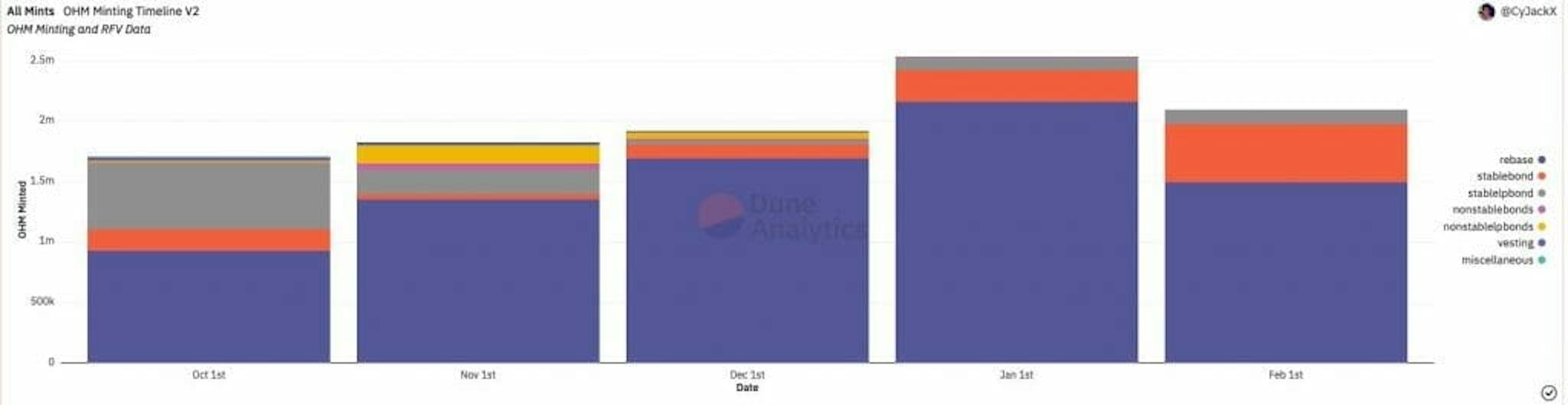 Bar chart showing how 1.5-2Mn OHM is getting minted every month