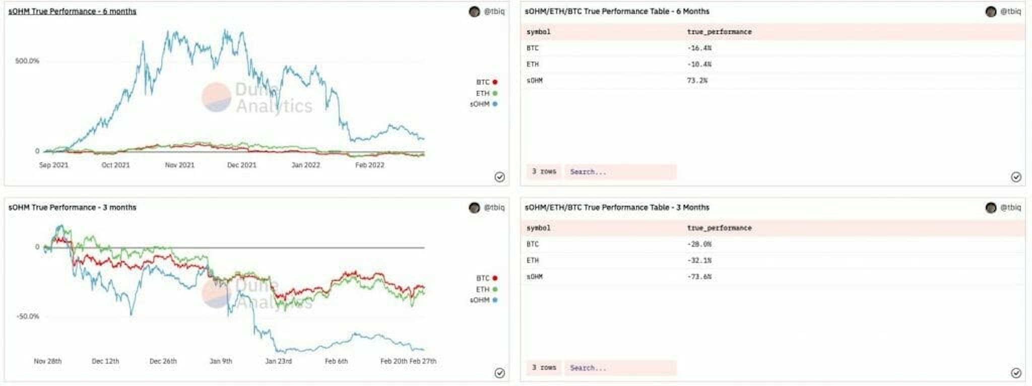 Dune analytics graph showing profits and losses from staking OHM over time. 