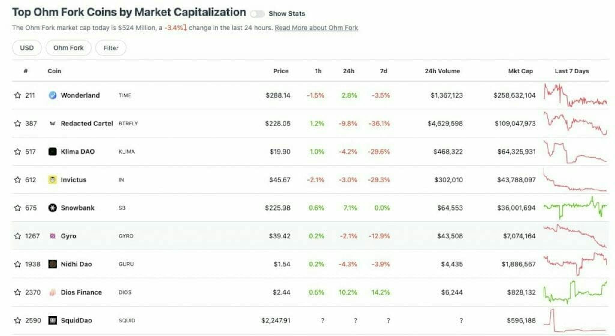 Table showing the top 9 OHM forks by market cap