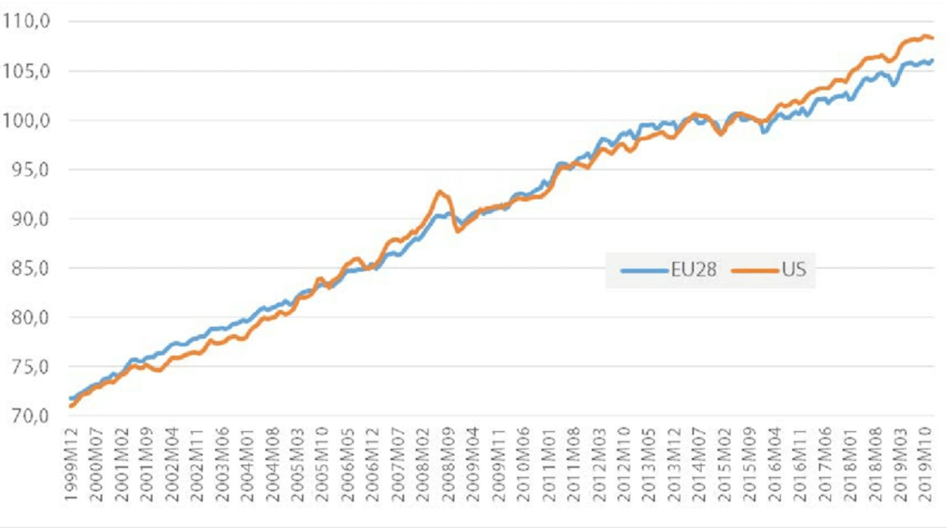 Graph 1: Index of cumulative inflation, EU-28 (HICP) and United States (CPI), Dec. 1999 -Dec. 2019 (2015=100) Source Researchgate.net