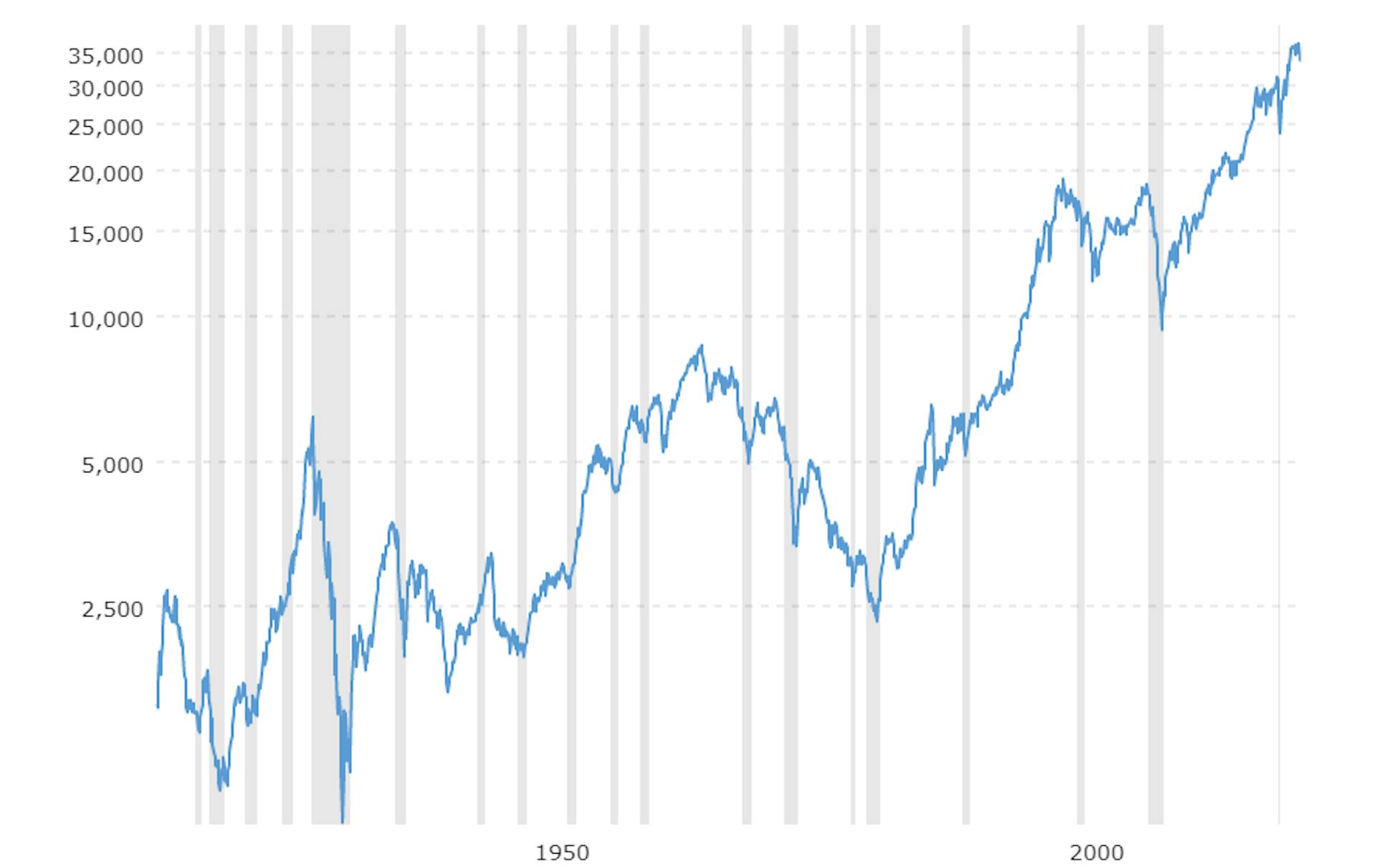 Graph 2: Historical stock market returns. Source https://www.macrotrends.net/1319/dow-jones-100-year-historical-chart