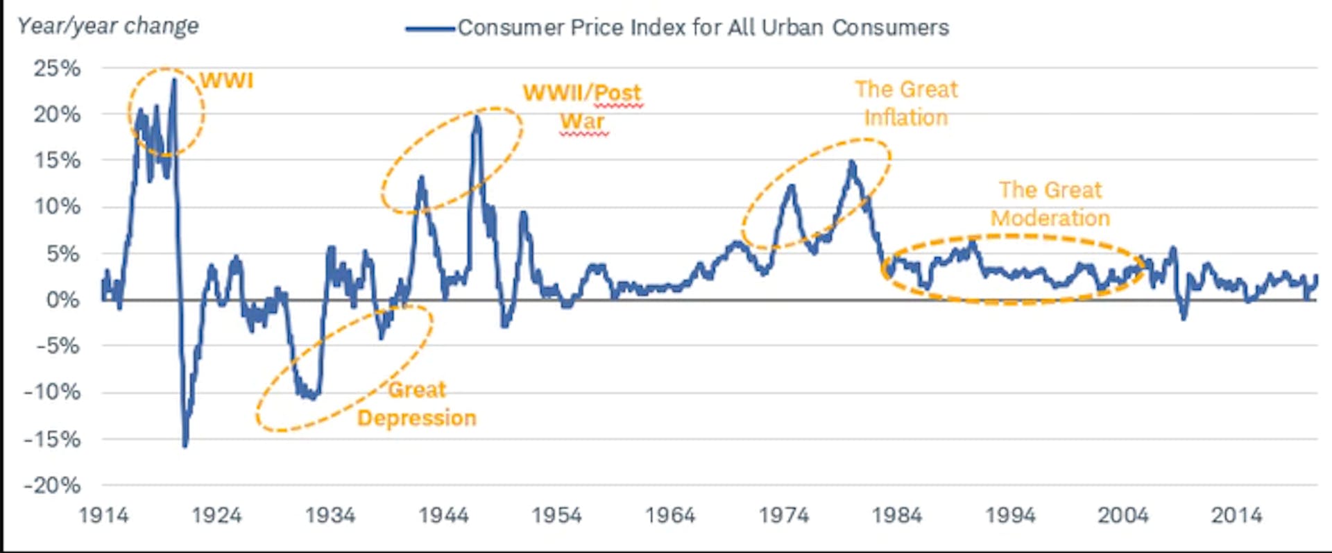 Graph 3: Historical Inflation spikes Source: Bloomberg, using monthly data as of 1/31/2021. US CPI Urban Consumers YoY NSA (CPI YOY Index). (Schwab.com)