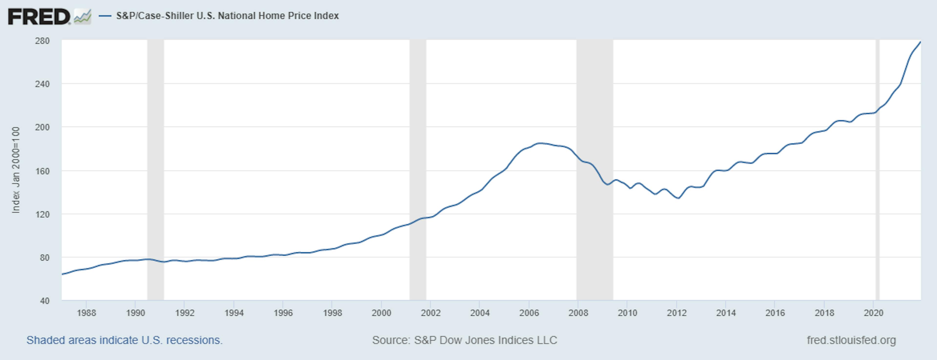 Graph 4: US National home price index, data by the St Louis Fed