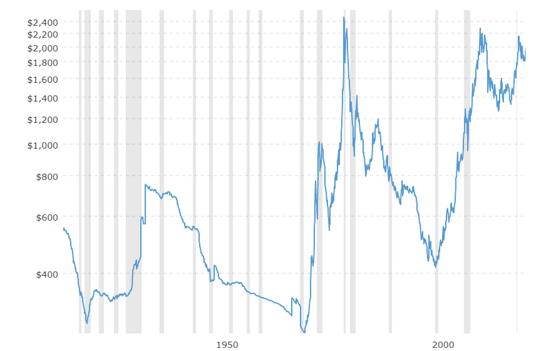 Graph 5: US National home price index, data by the St Louis Fed