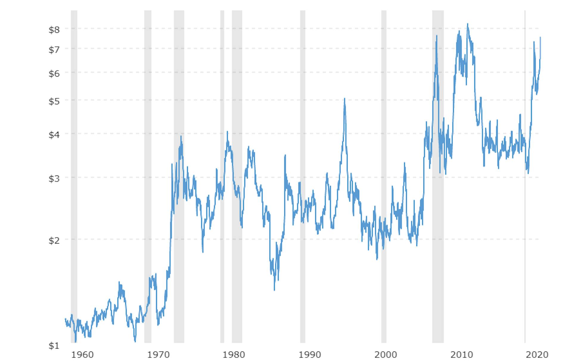 Graph 6: Corn prices, 59 year historical chart (Source Macrotrends)