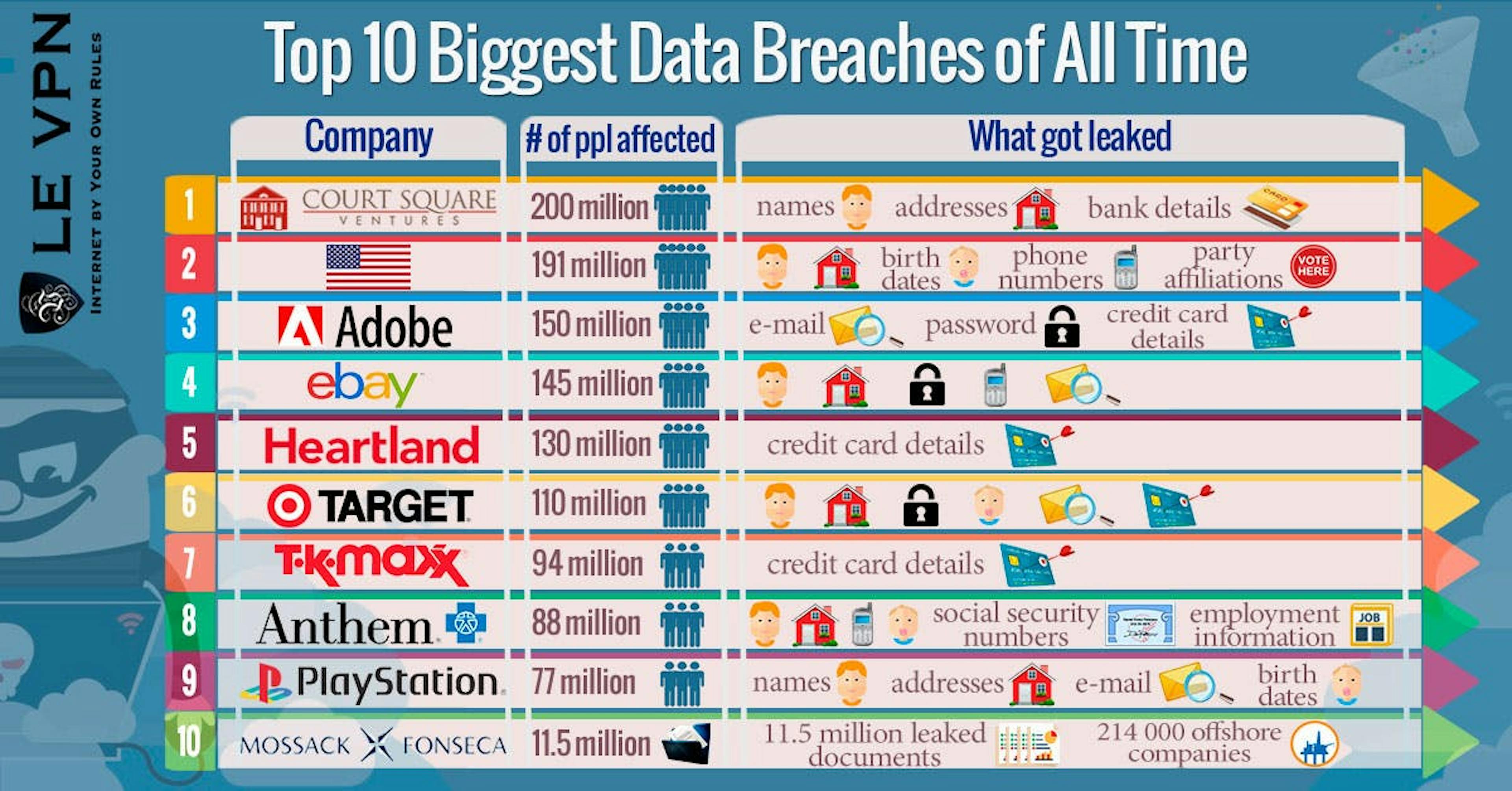  Data centers are susceptible to malicious attacks. Source: Le-vpn.com