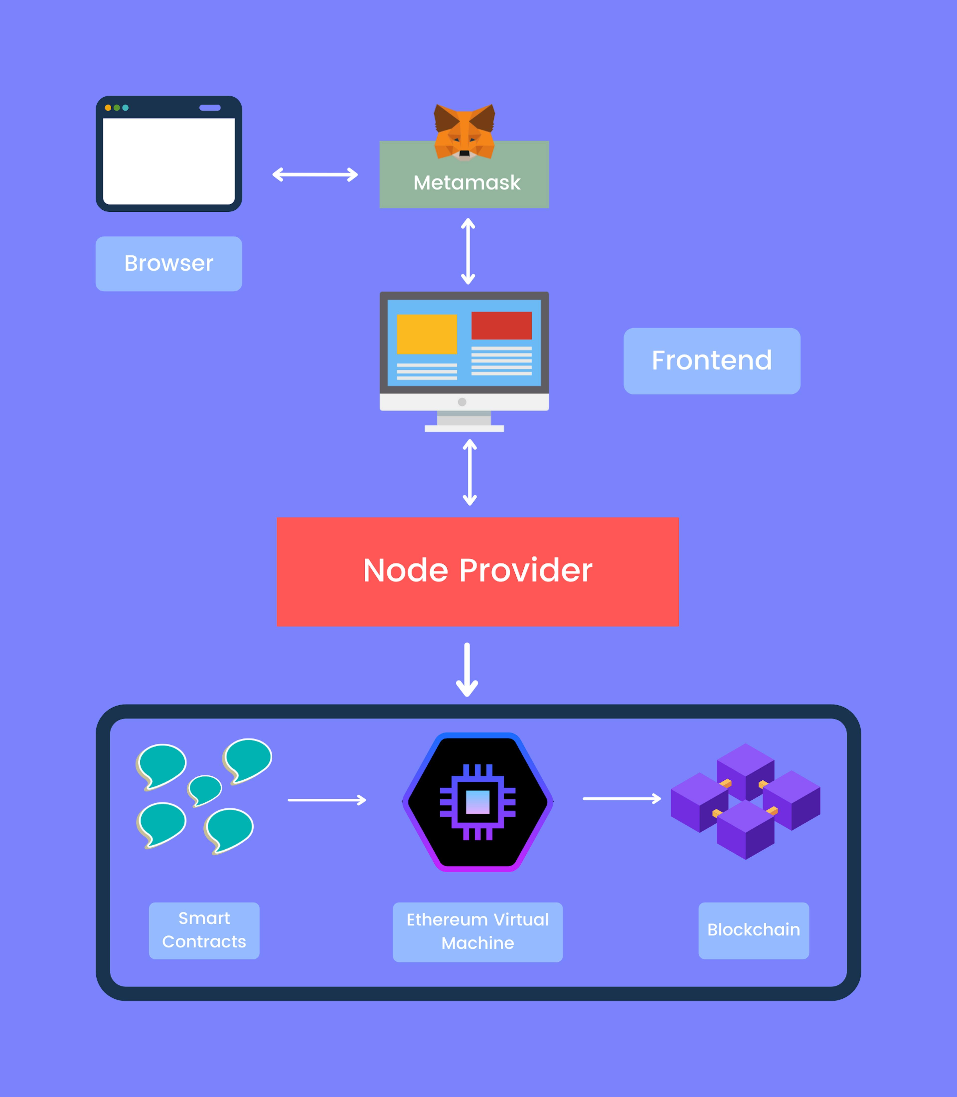 web3 architecture