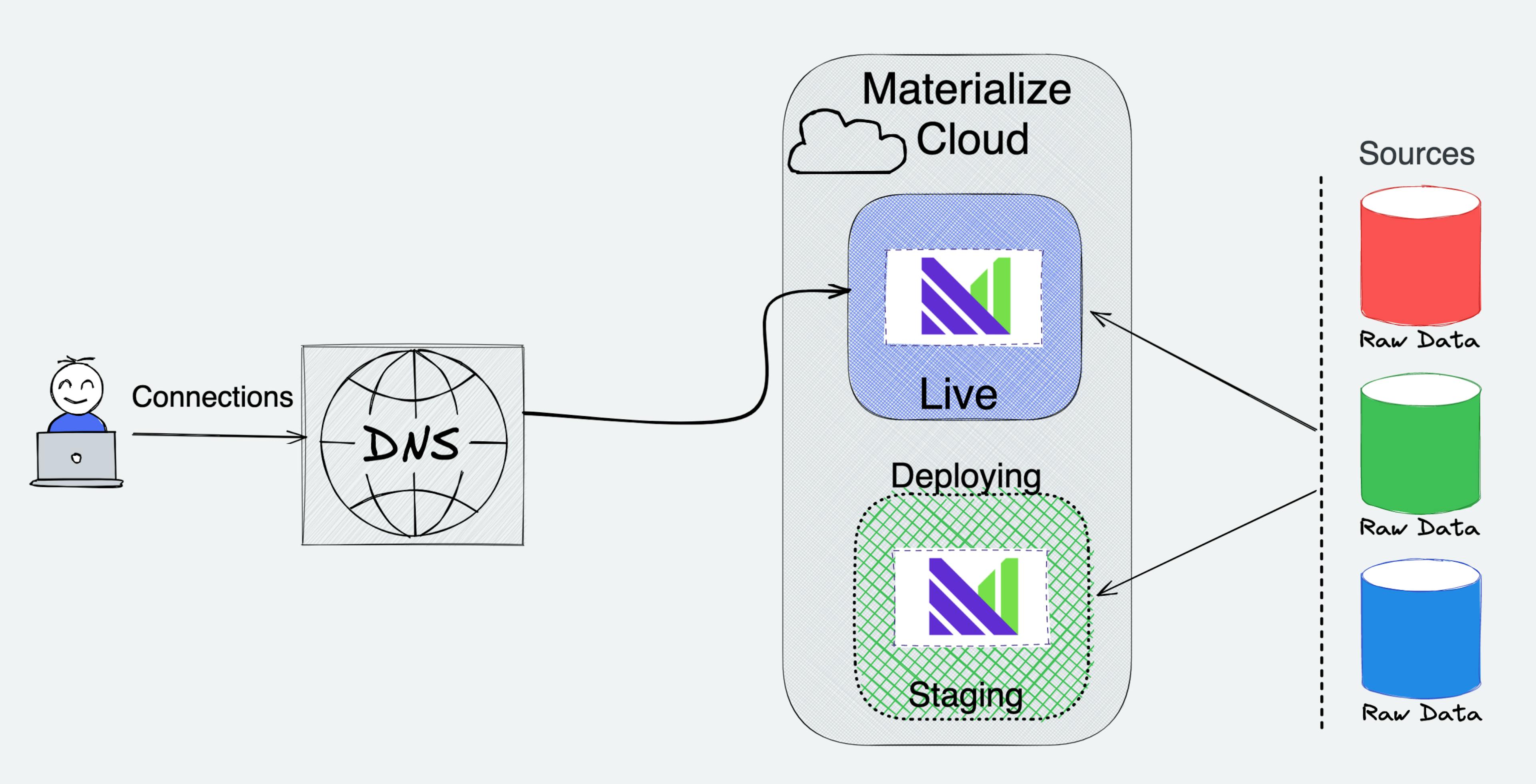 Step 2 - Deploy the green instance