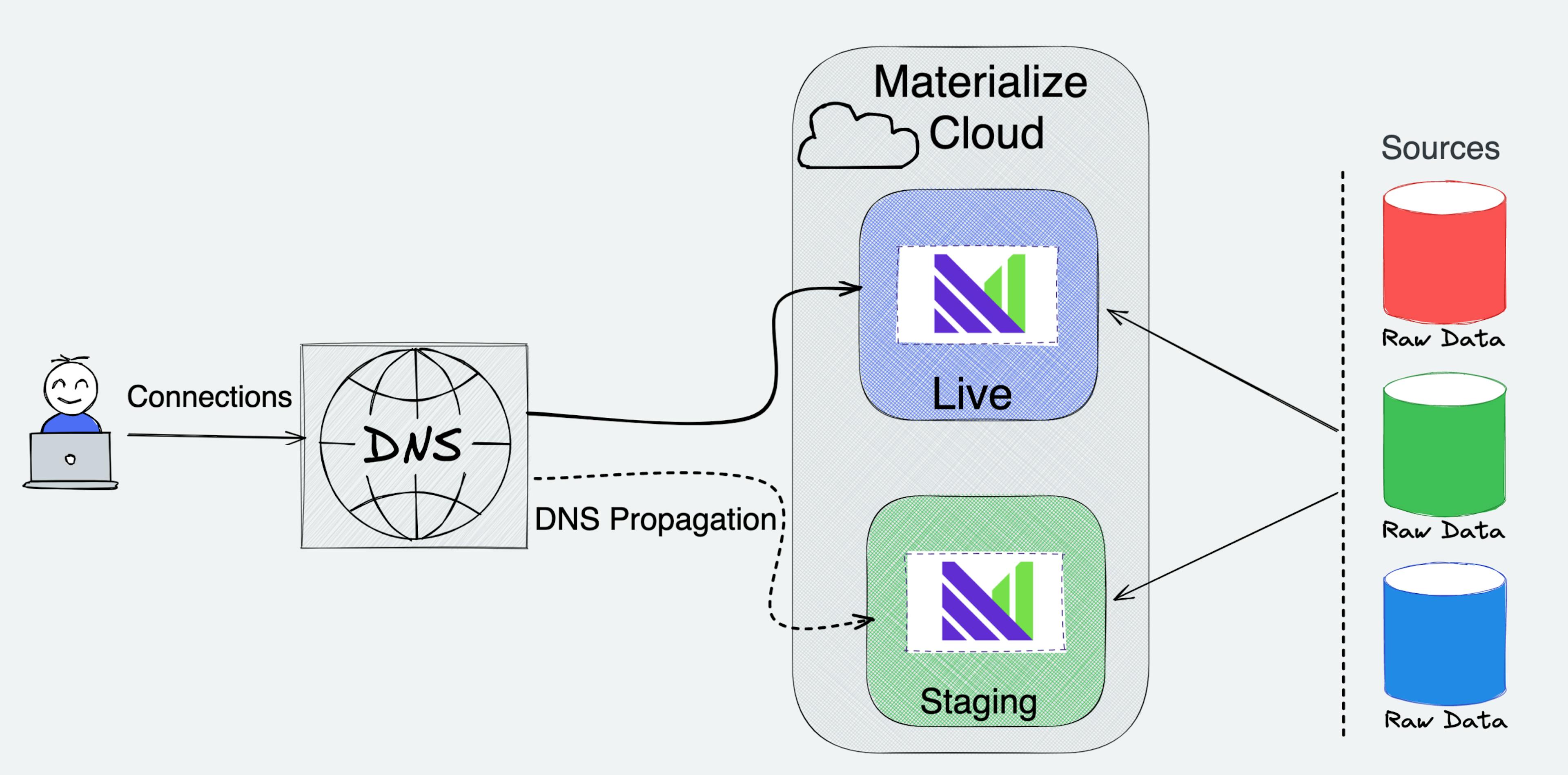 Step 3 - DNS change