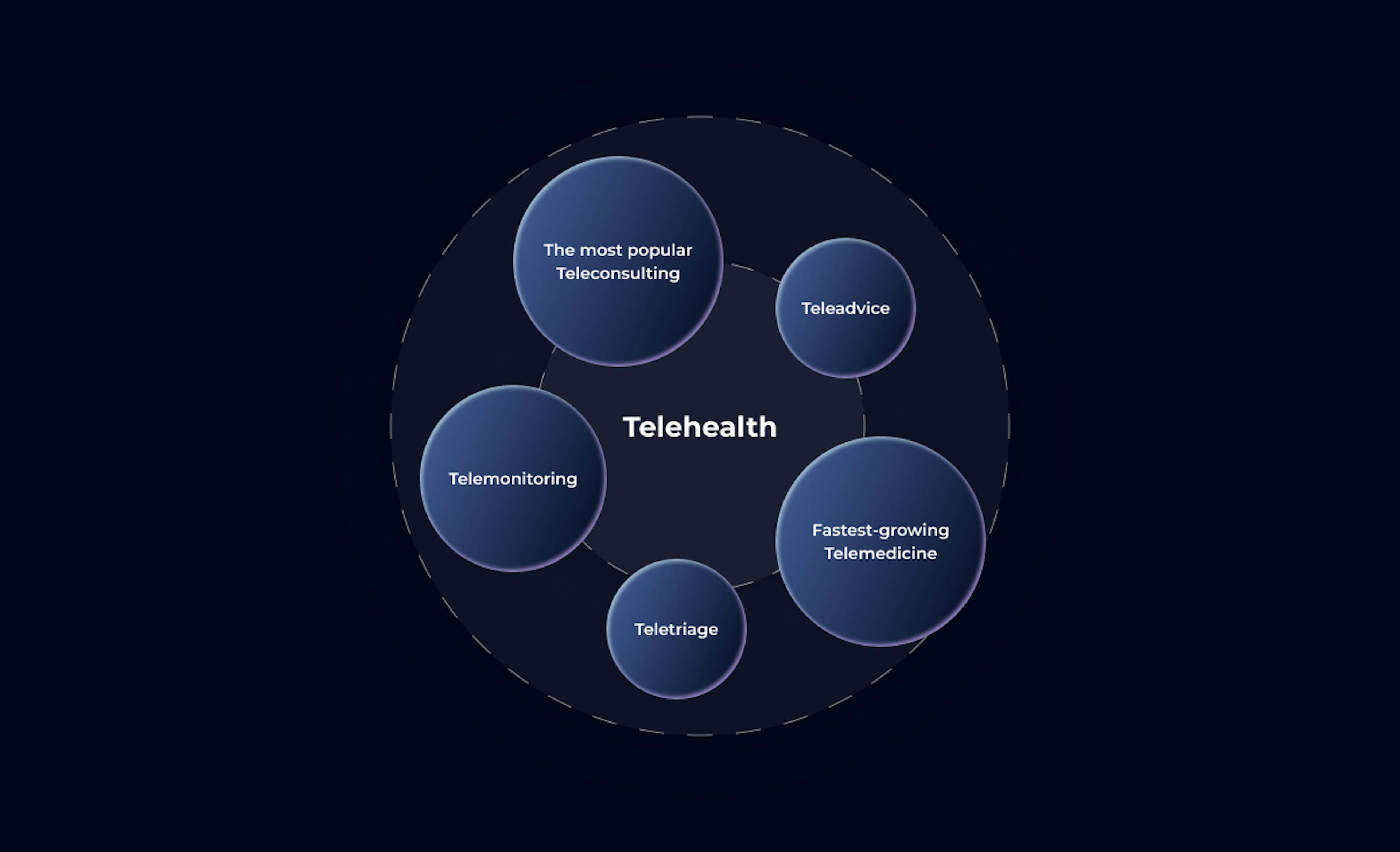 A telehealth universe