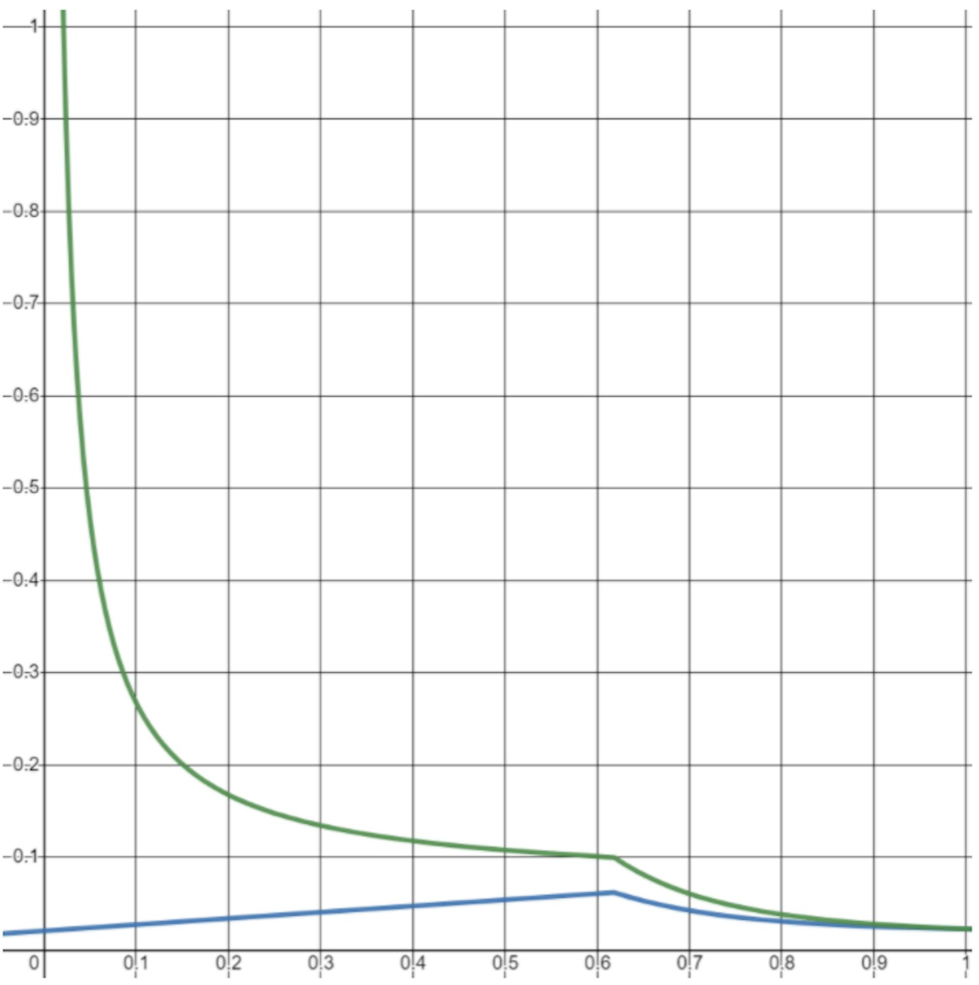 the relationship between stake rate and inflation and stake returns