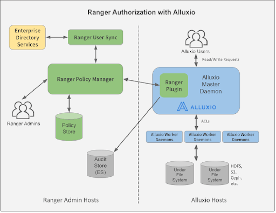  Figure 2. Ranger Authorization with Alluxio