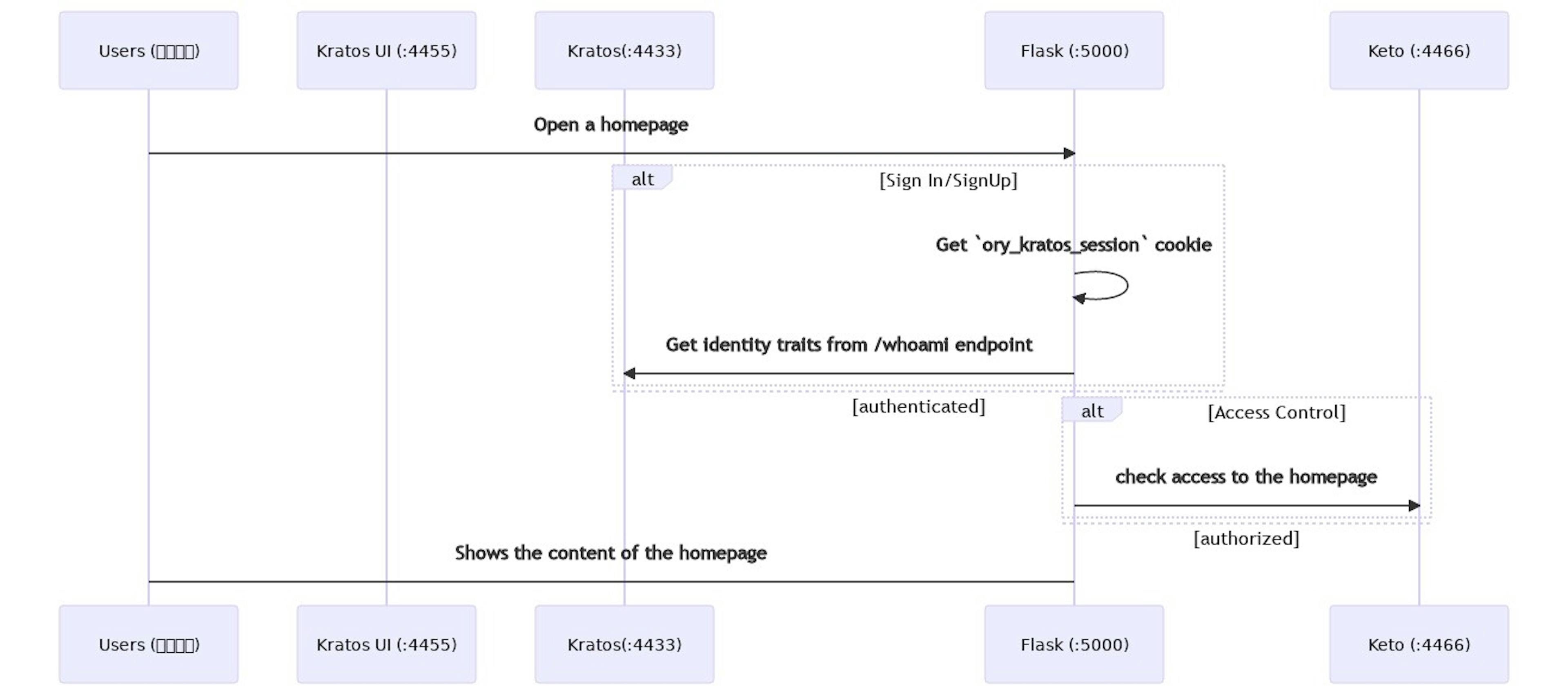 Diagram of using Ory Kratos and Keto to secure Flask application