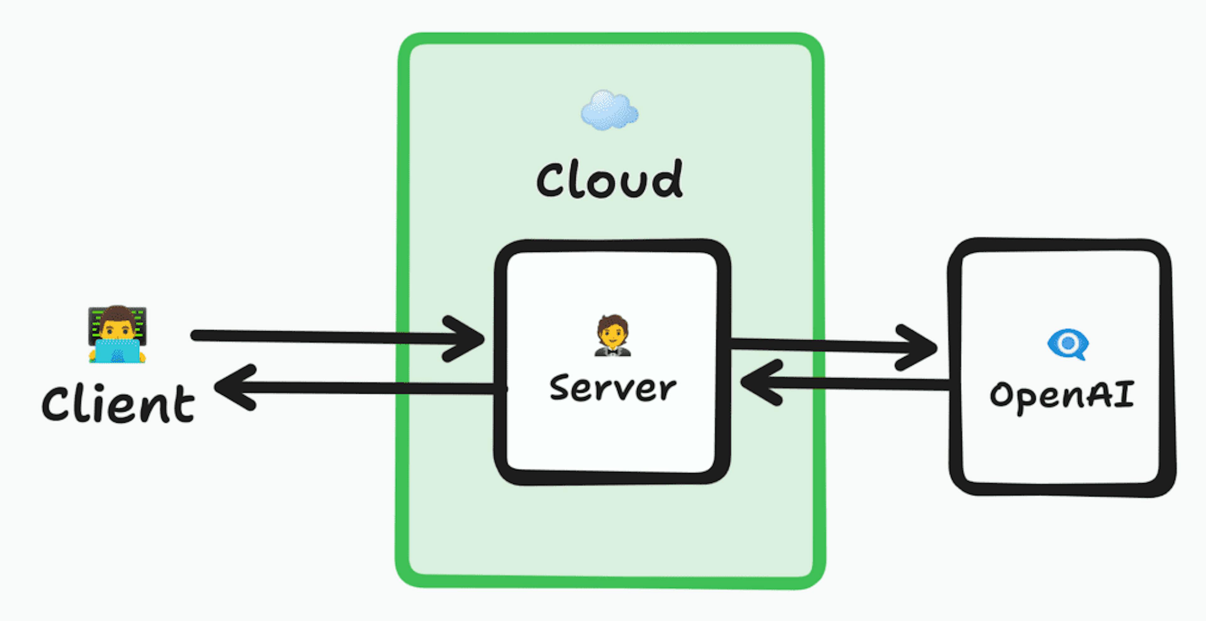 클라우드 내부의 서버에 연결하는 클라이언트를 보여주는 아키텍처 다이어그램. 이 서버는 요청을 OpenAI에 전달한 다음 서버로 반환하고 다시 클라이언트로 반환합니다.