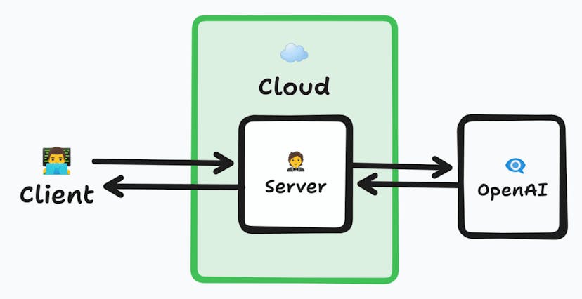 Architecture diagram showing a client connecting to a server inside the Cloud, which forwards the request to OpenAI, then returns to the server and back to the client.