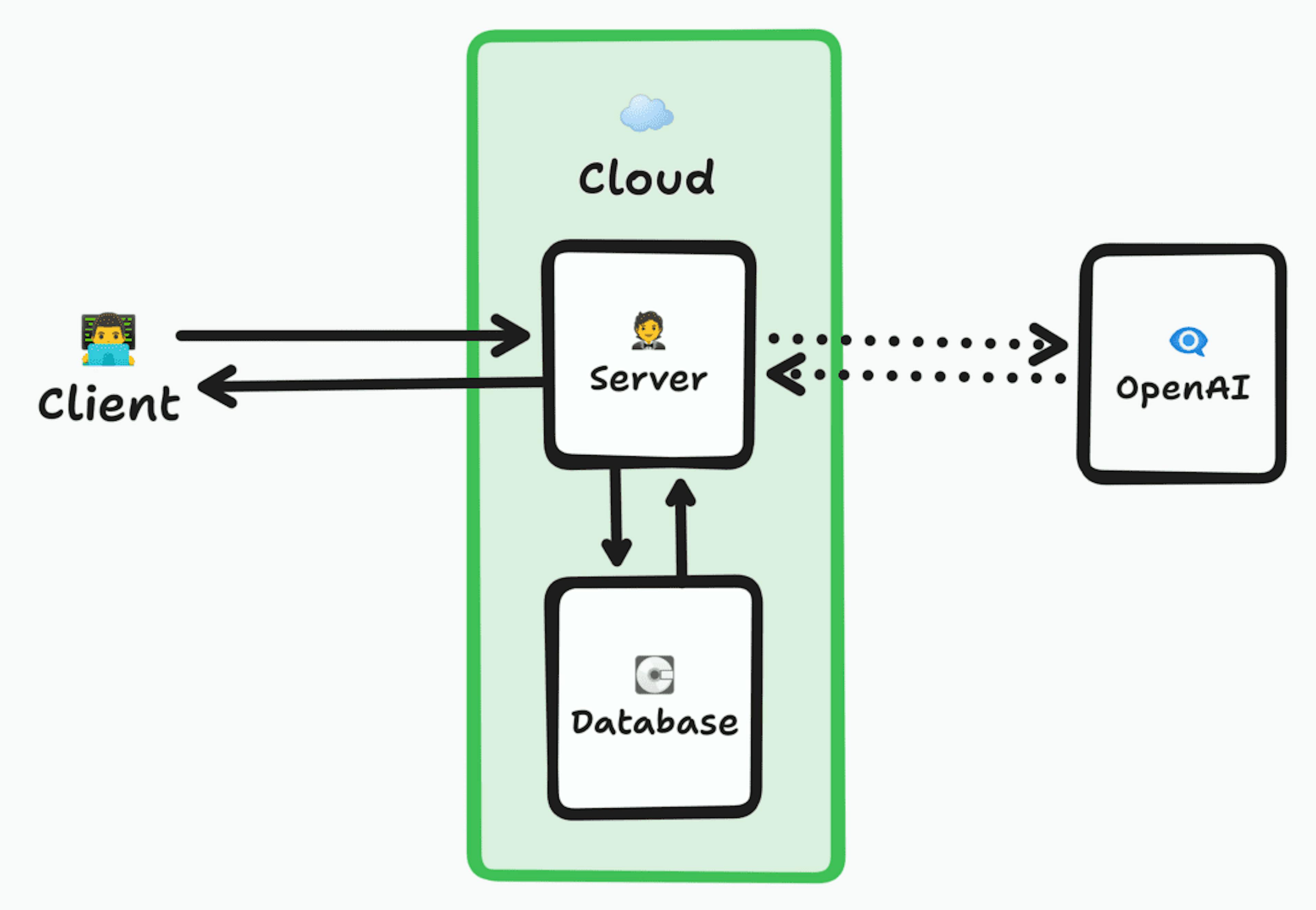 Diagrama de arquitectura que muestra un cliente que se conecta a un servidor dentro de la nube, que busca datos en una base de datos, luego, opcionalmente, reenvía la solicitud a OpenAI para obtener los resultados y luego devuelve los datos al cliente.
