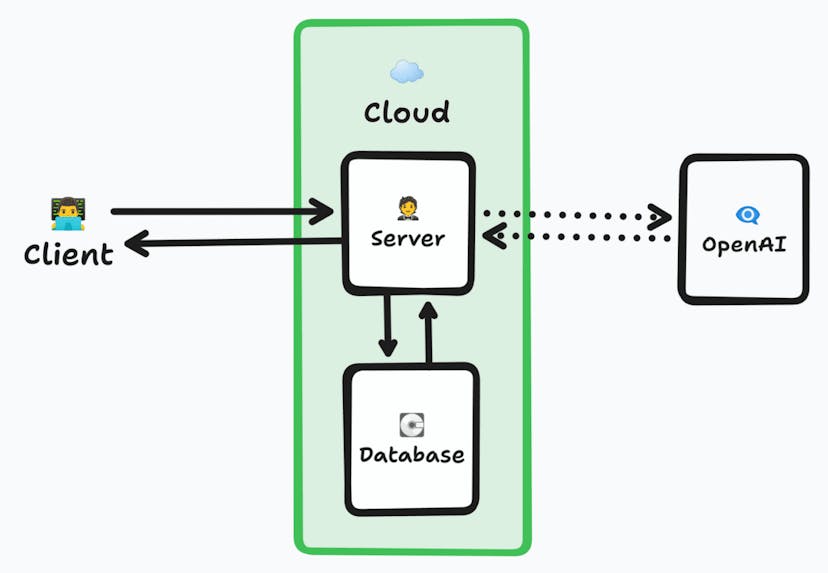 Architecture diagram showing a client connecting to a server inside the Cloud, which checks for data in a database, then optionally forwards the request to OpenAI to get the results, and then returns the data back to the client.