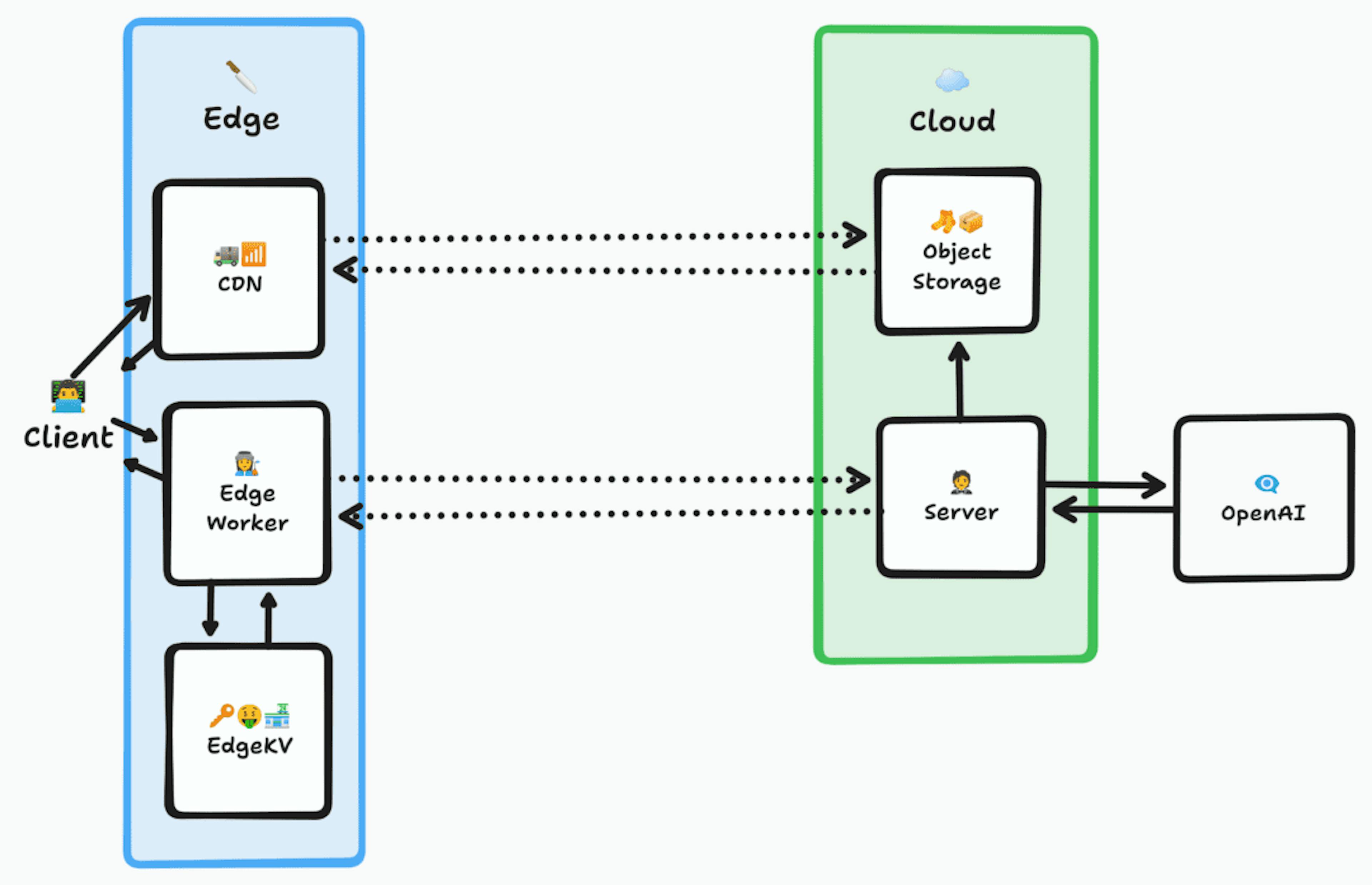 Architekturdiagramm, das einen Client zeigt, der eine Verbindung zu einem Edge-Knoten herstellt, der den Edge-Schlüsselwertspeicher überprüft und die Anfrage dann optional an einen Cloud-Server und weiter an OpenAI weiterleitet, bevor er die Daten an den Client zurückgibt. Wenn der Benutzer außerdem eine Anfrage für ein Bild stellt, prüft die Anfrage zunächst ein CDN und ruft es, wenn es nicht existiert, aus dem Object Storage ab, wo es von OpenAI abgelegt wurde