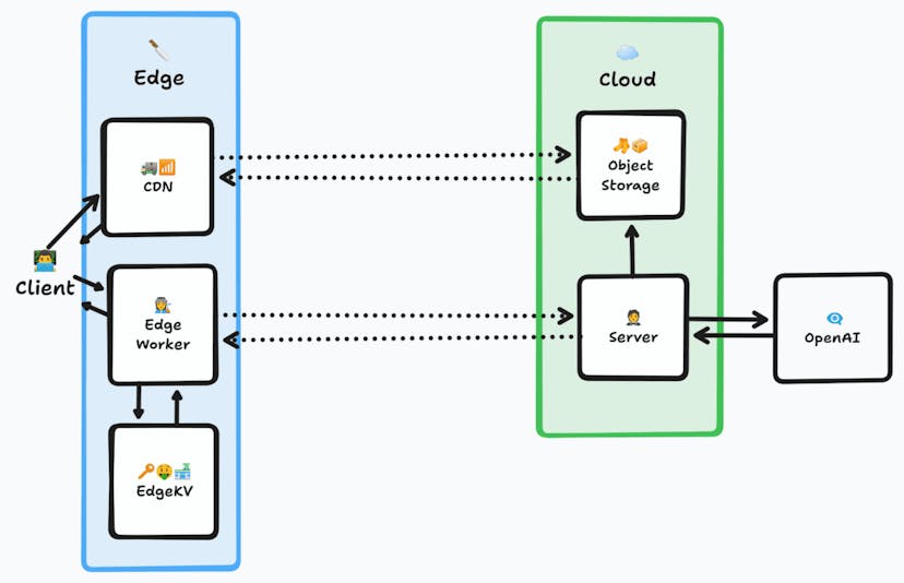 Architecture diagram showing a client connecting to an edge node which checks the edge key-value store, then optionally passes the request to a cloud server and on to OpenAI before returning the data to the client. Additionally, if the user makes a request for an image, the request will check a CDN first, and if it doesn't exist, will pull it from Object Storage where it was placed from OpenAI