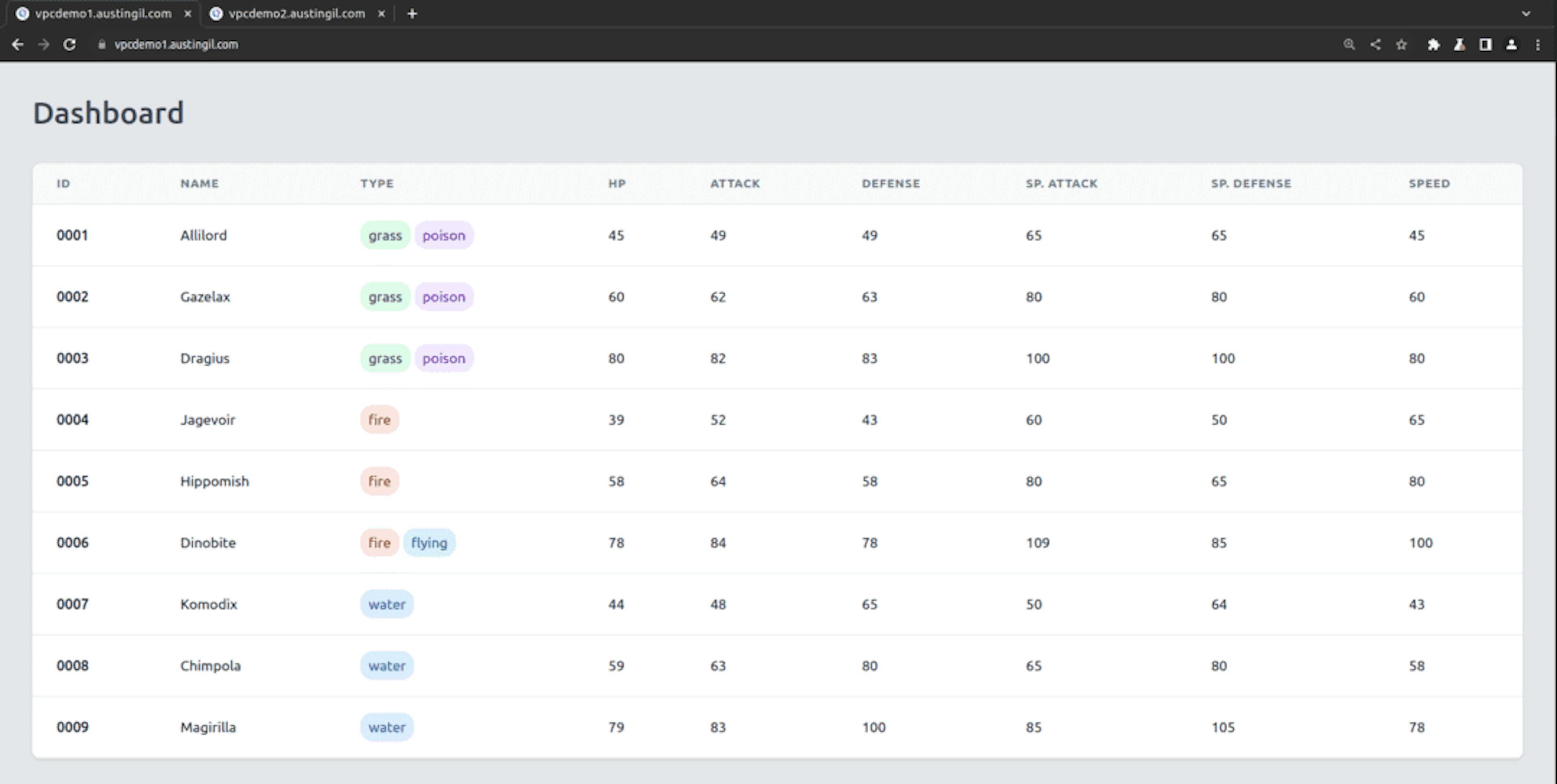 Screenshot of a dashboard table showing nine Pokemon with their stats. The stats include ID, name, type, hp, attack, defence, sp. attack, sp. defence, and speed.