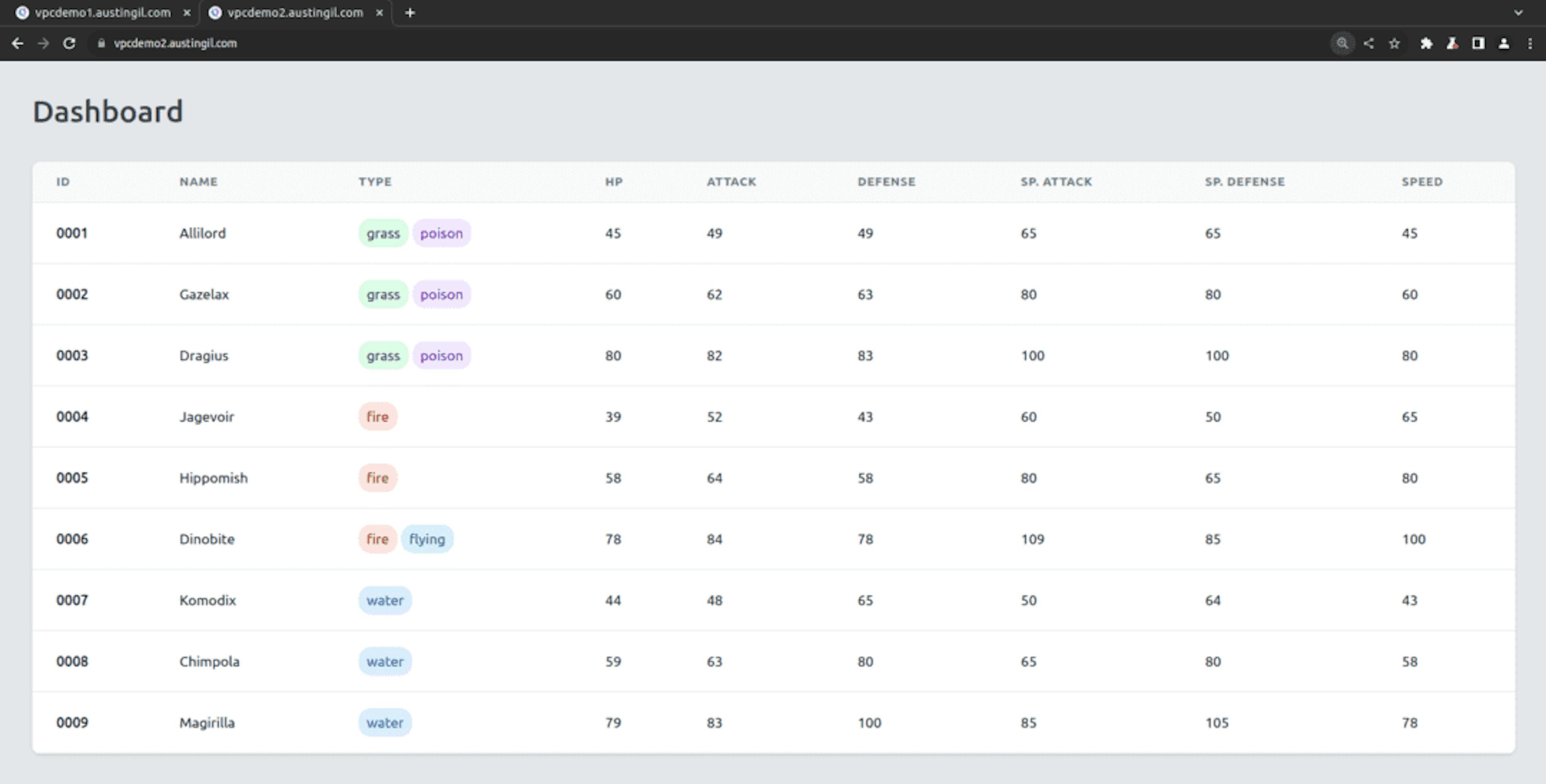 Screenshot of a dashboard table showing nine Pokemon with their stats. The stats include ID, name, type, hp, attack, defence, sp. attack, sp. defence, and speed.