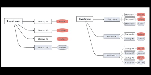/invest-in-people-not-companies-identity-centric-investment-model-579413c65f17 feature image