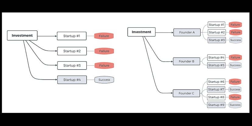 /invest-in-people-not-companies-identity-centric-investment-model-579413c65f17 feature image