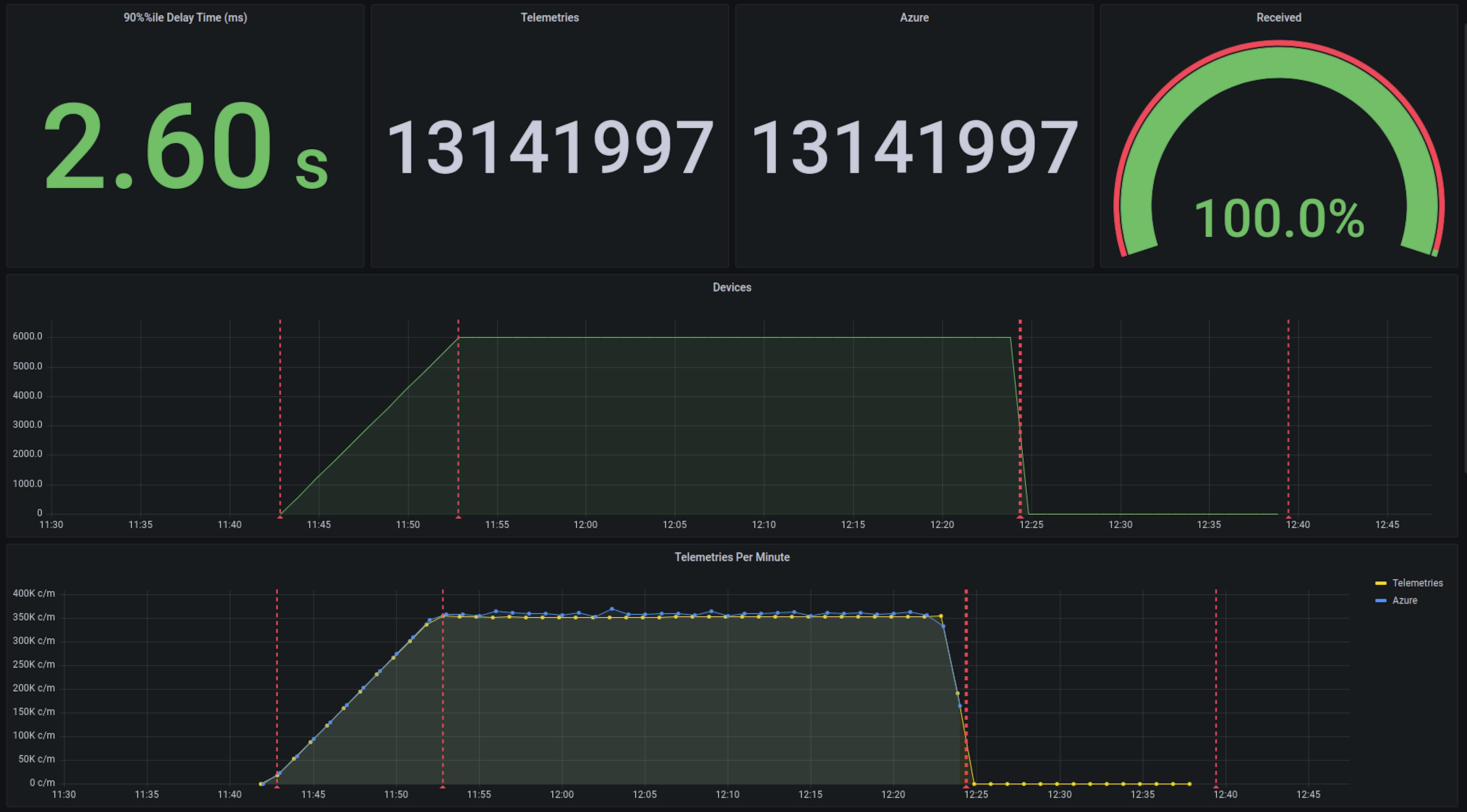 Grafana Performance Report