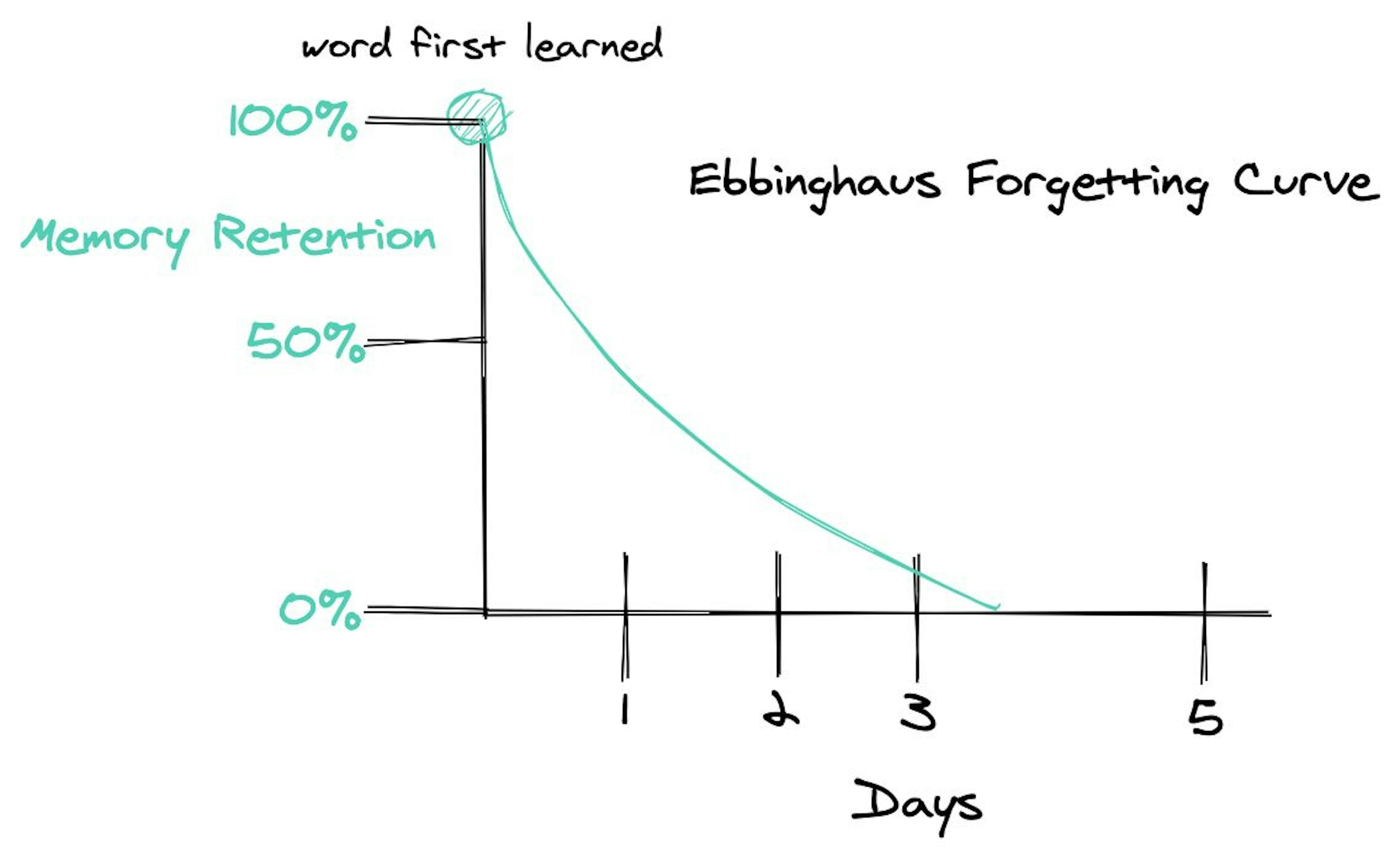 featured image - How The Yak Tack Algorithm Helps You Remember Words