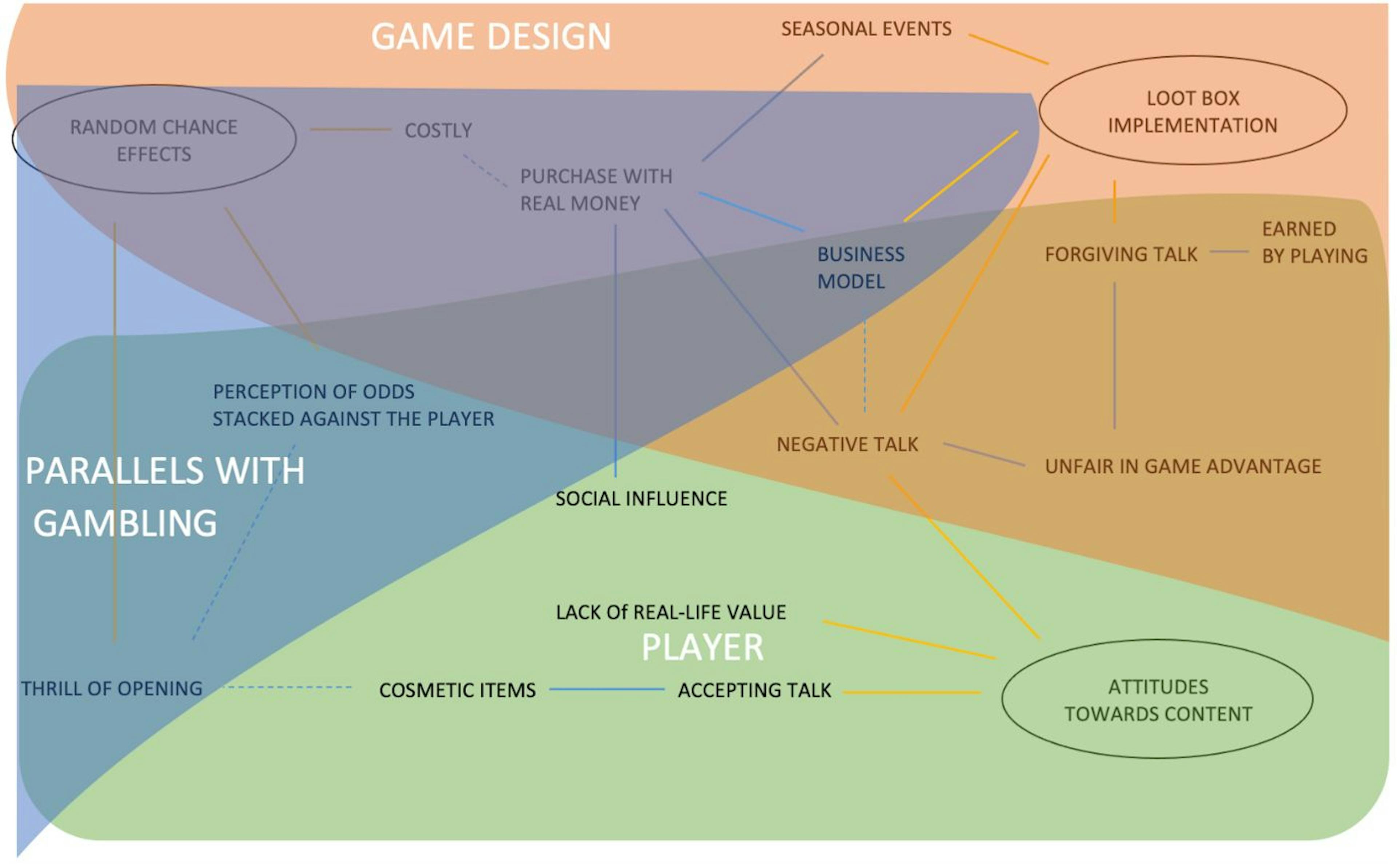 How does loot boxes compare with gambling from the players perspective? Research: https://journals.plos.org/plosone/article?id=10.1371/journal.pone.0263567