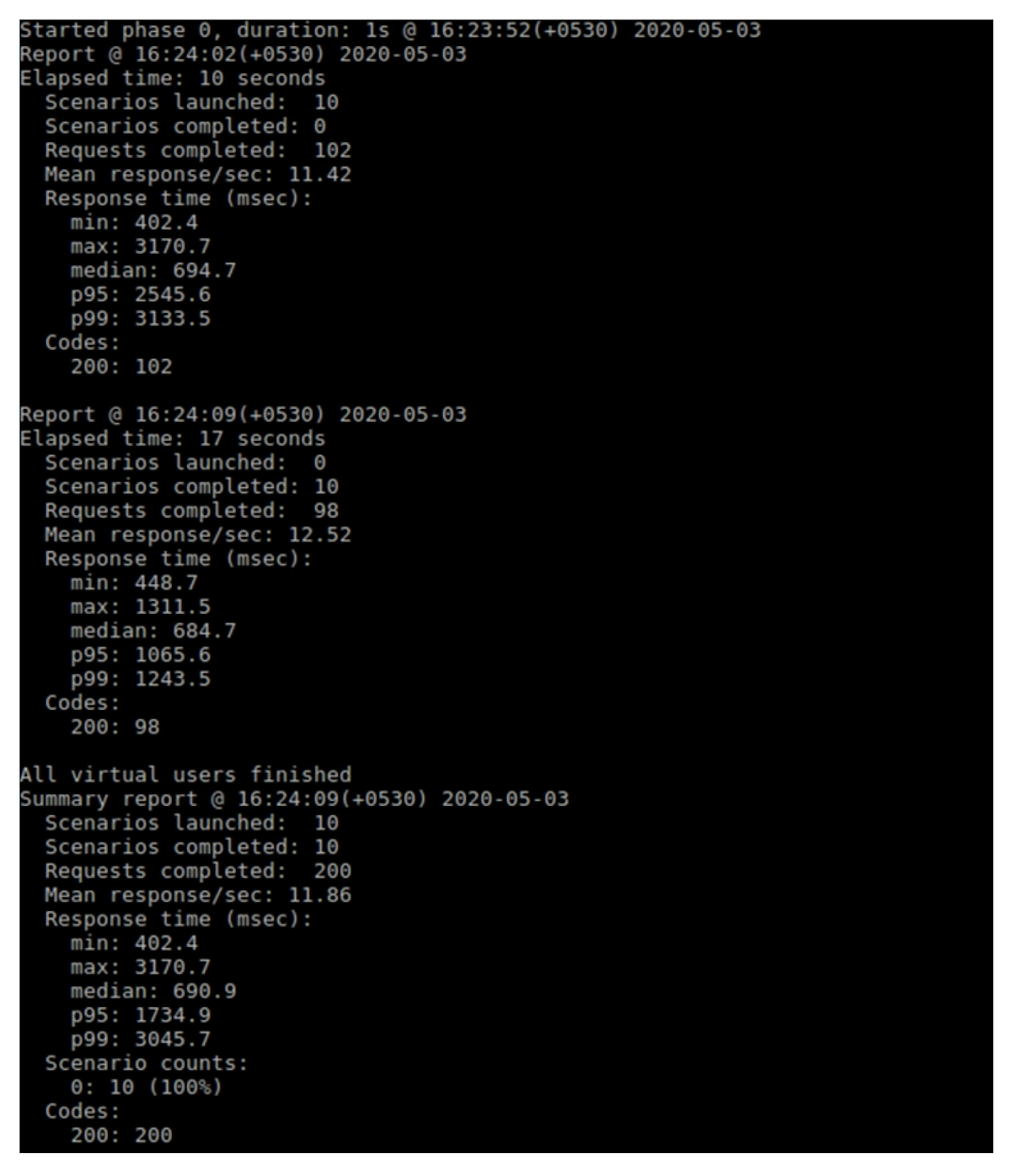 NodeJS performance testing by Systango