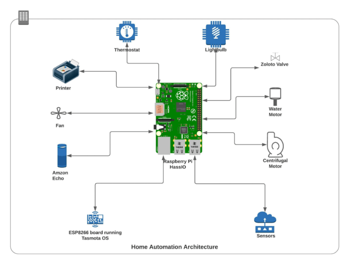 featured image - A Beginner's Guide to Home Automation with the Internet of Things (IoT)