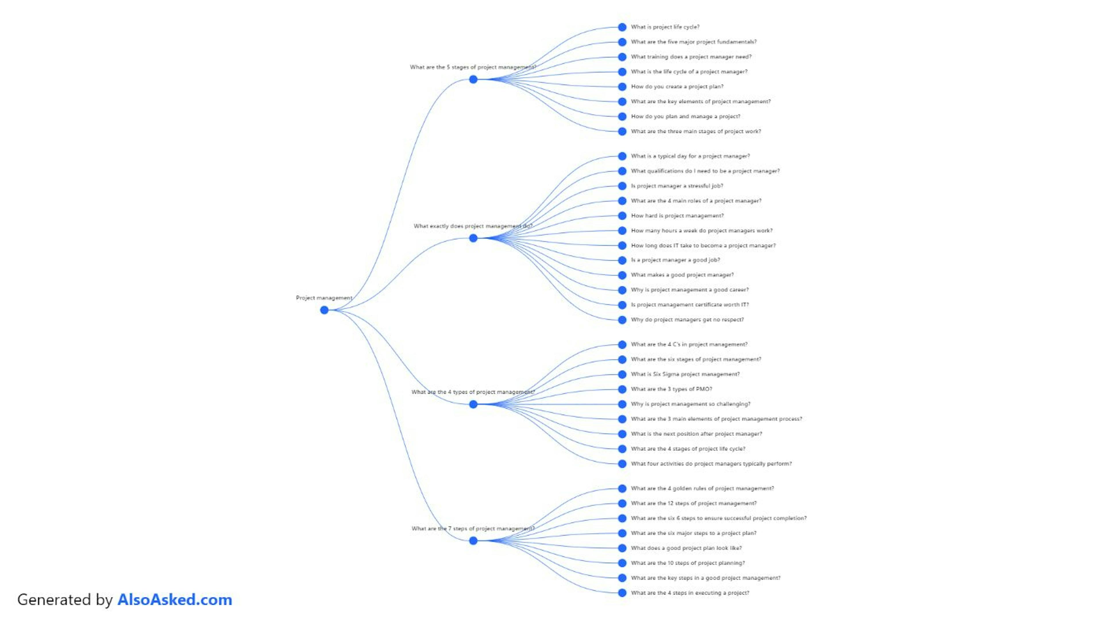 An image generated by AlsoAsked for the keyword, project-management.