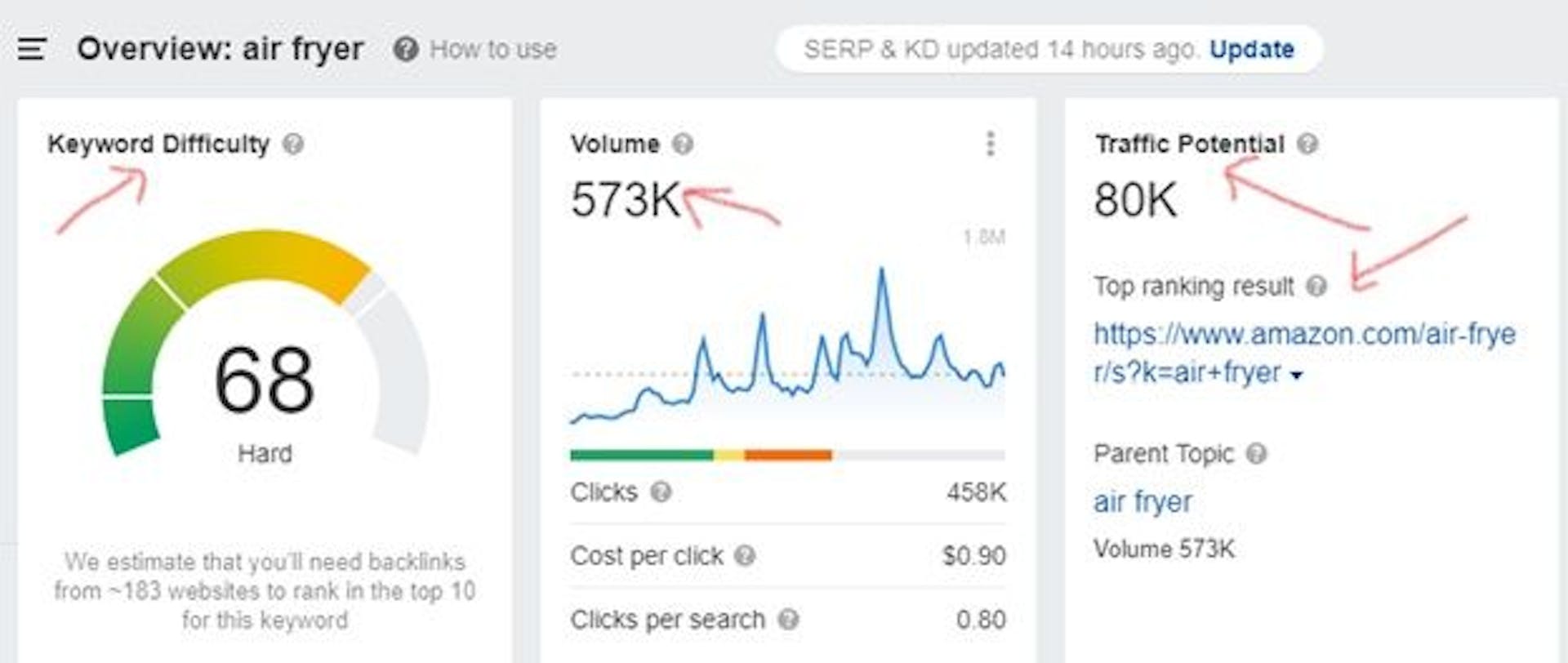 A screenshot from Ahrefs keyword tool showing keyword difficulty, volume and traffic potential for he keyword air fryer 