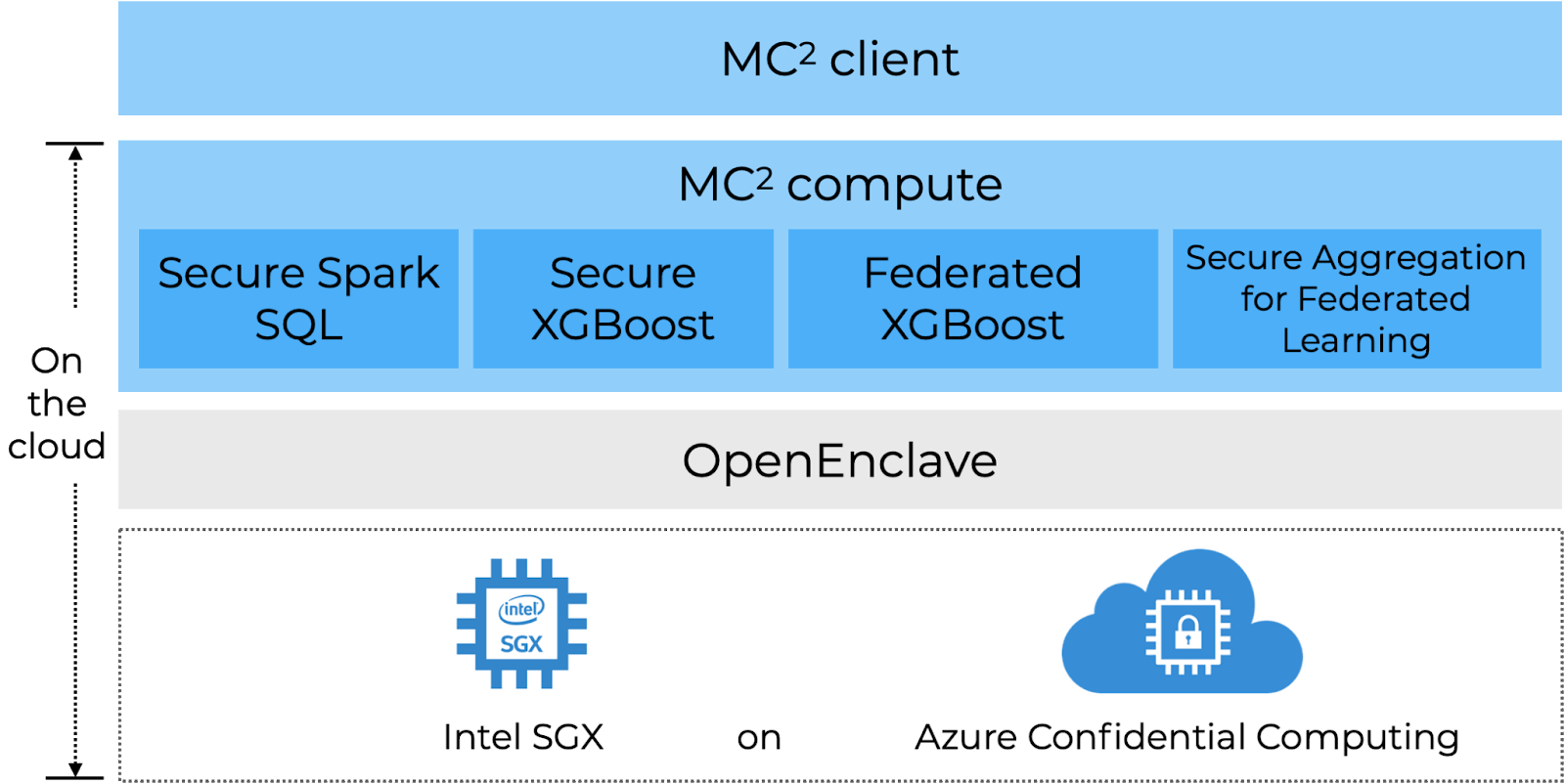 featured image - Secure Enclaves and ML using MC²