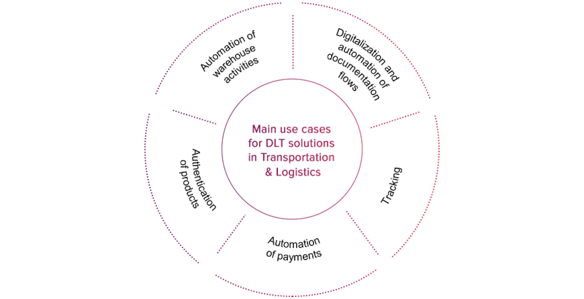 Blockchain and decentralisationPwC CEE Transport & Logistics Trend Book