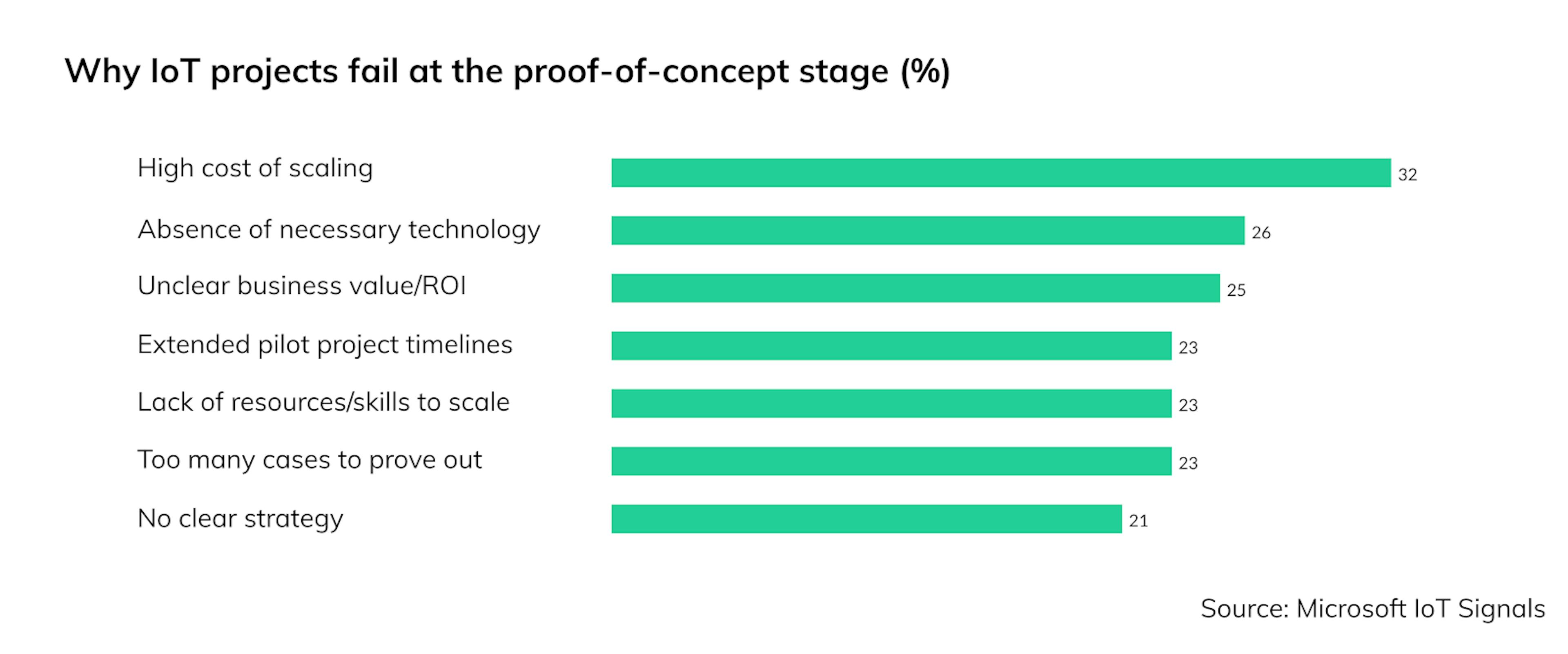 Primary reasons for IoT POC failures. Source: Microsoft