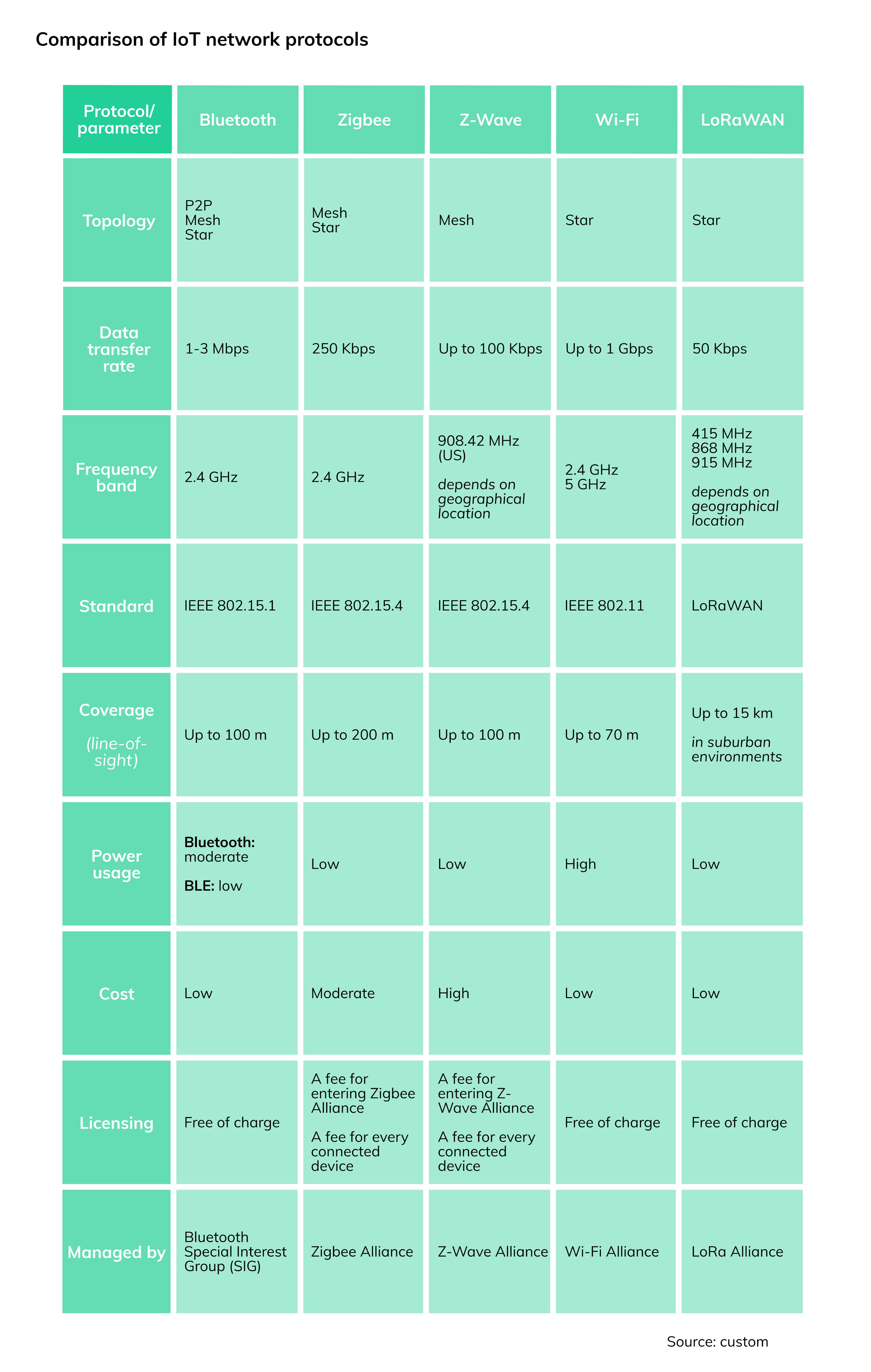 Table 1: A comparison of IoT network protocols