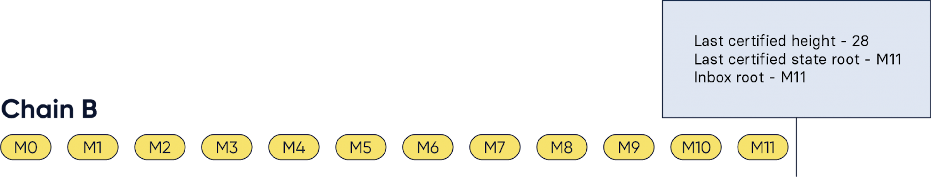 Figure 6: The inbox on chain B now includes all CCMs up to M11 and the chain data has been updated. 