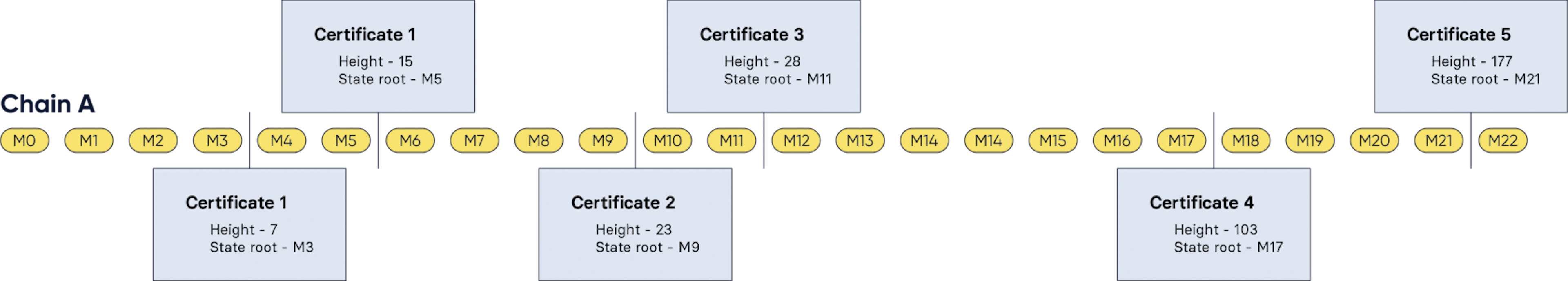 Figure 3: Our example scenario sketching chain A, the CCMs included in the outbox (M0, M1, ...), and the generated certificates (in green boxes). 