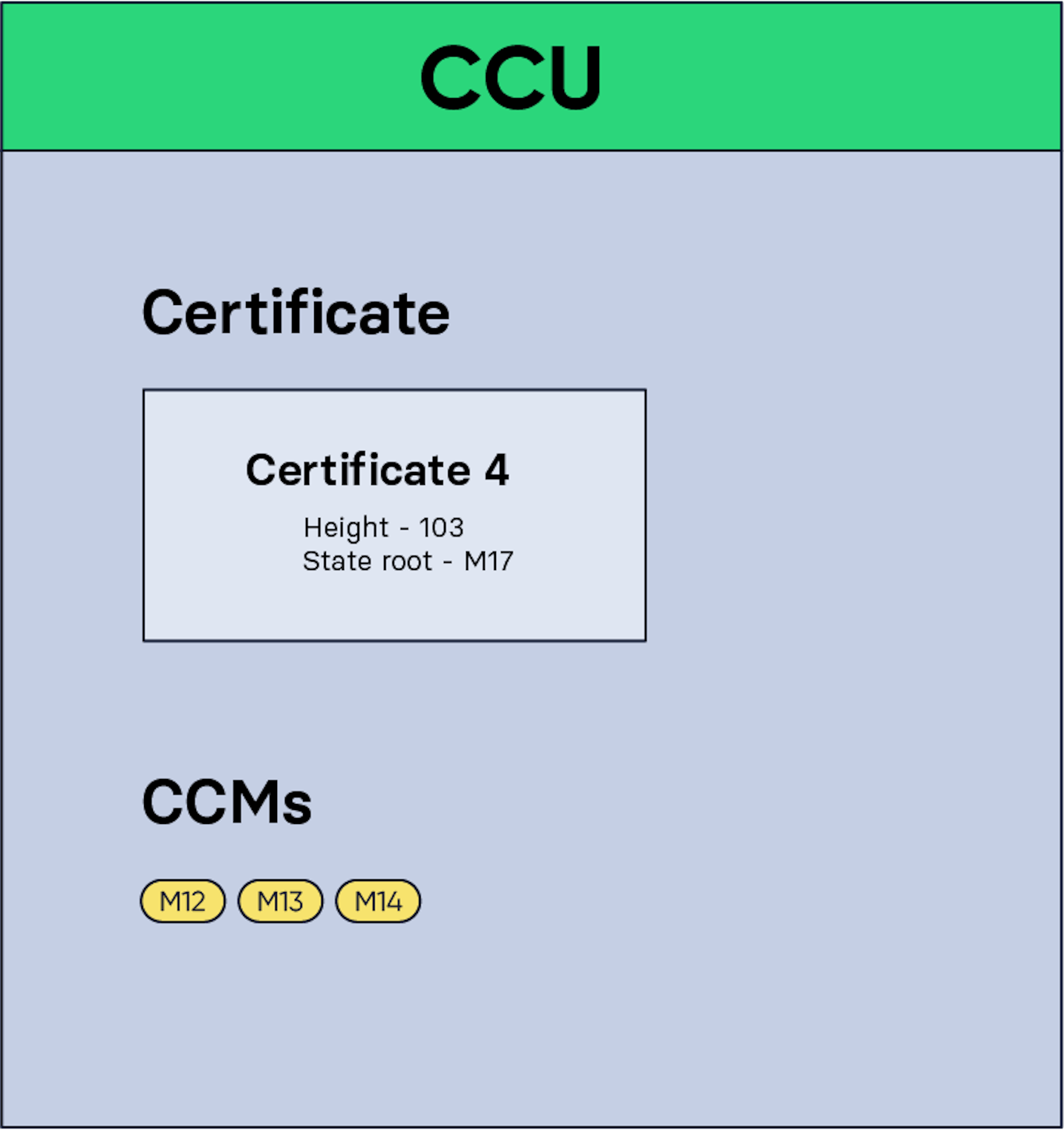 Figure 7: A CCU containing certificate 4 and the CCMs from M12 to M14.