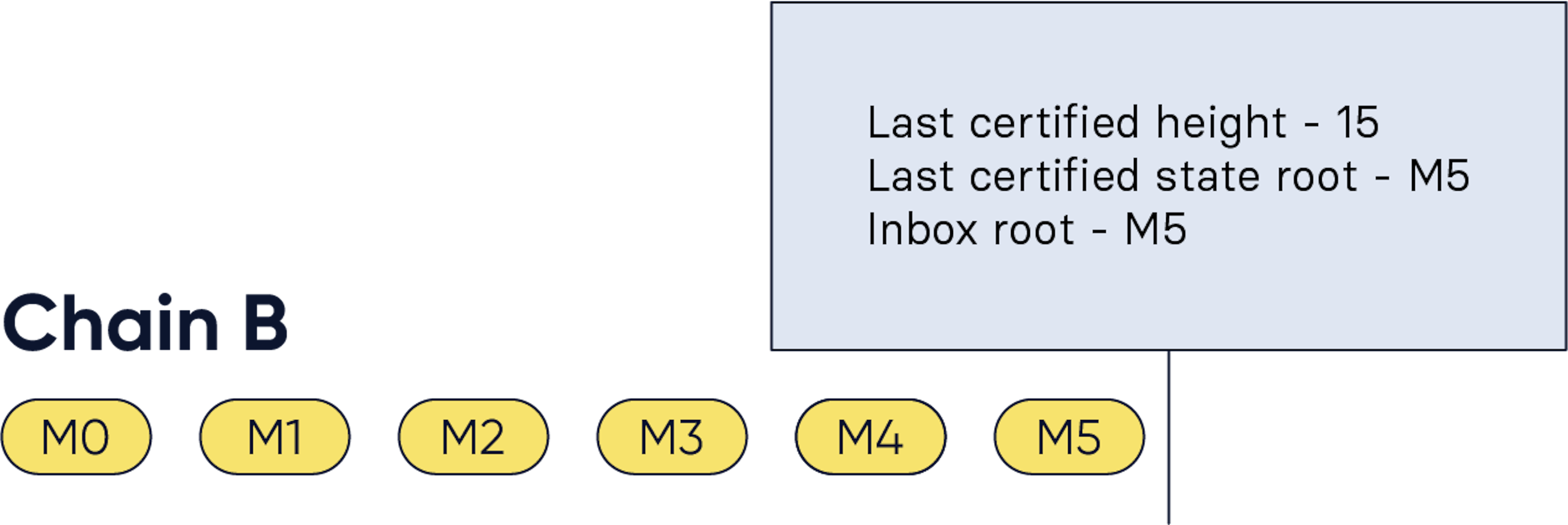 Figure 4: Initial setting of chain B, the receiving chain, for our example. The CCMs up to M5 have been included in the inbox and the chain data is shown in the green box. 