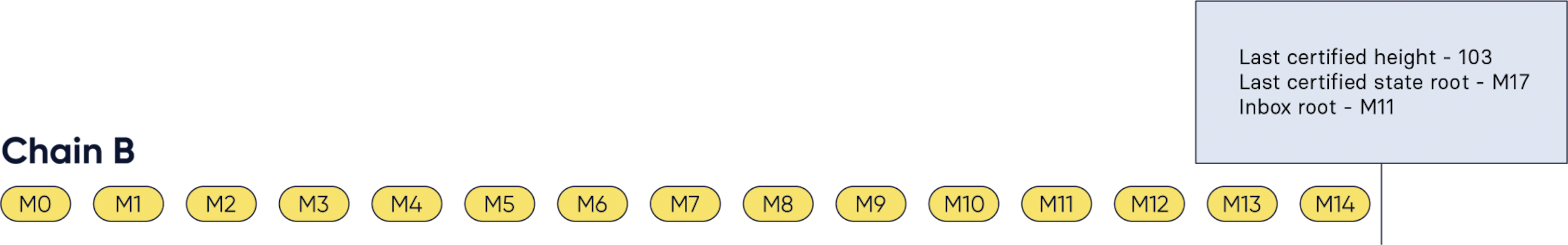 Figure 8: As expected, the inbox now contains the messages up to M14. The box containing the certified data has been shifted to the right to indicate that not all messages corresponding to the certified state root have been included in the inbox yet. 