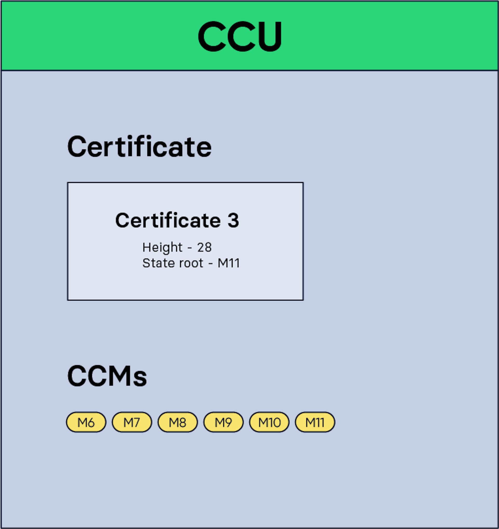 Figure 5: A CCU containing certificate 3 and the CCMs from M6 to M11.