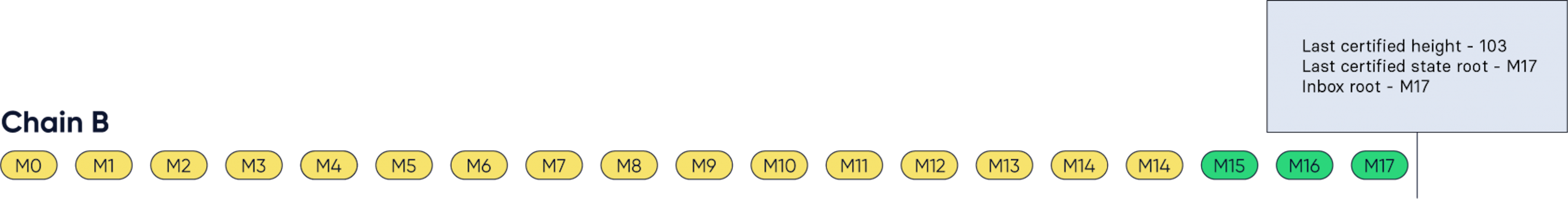 Figure 10: The CCMs M15 to M17 are now included in the inbox.