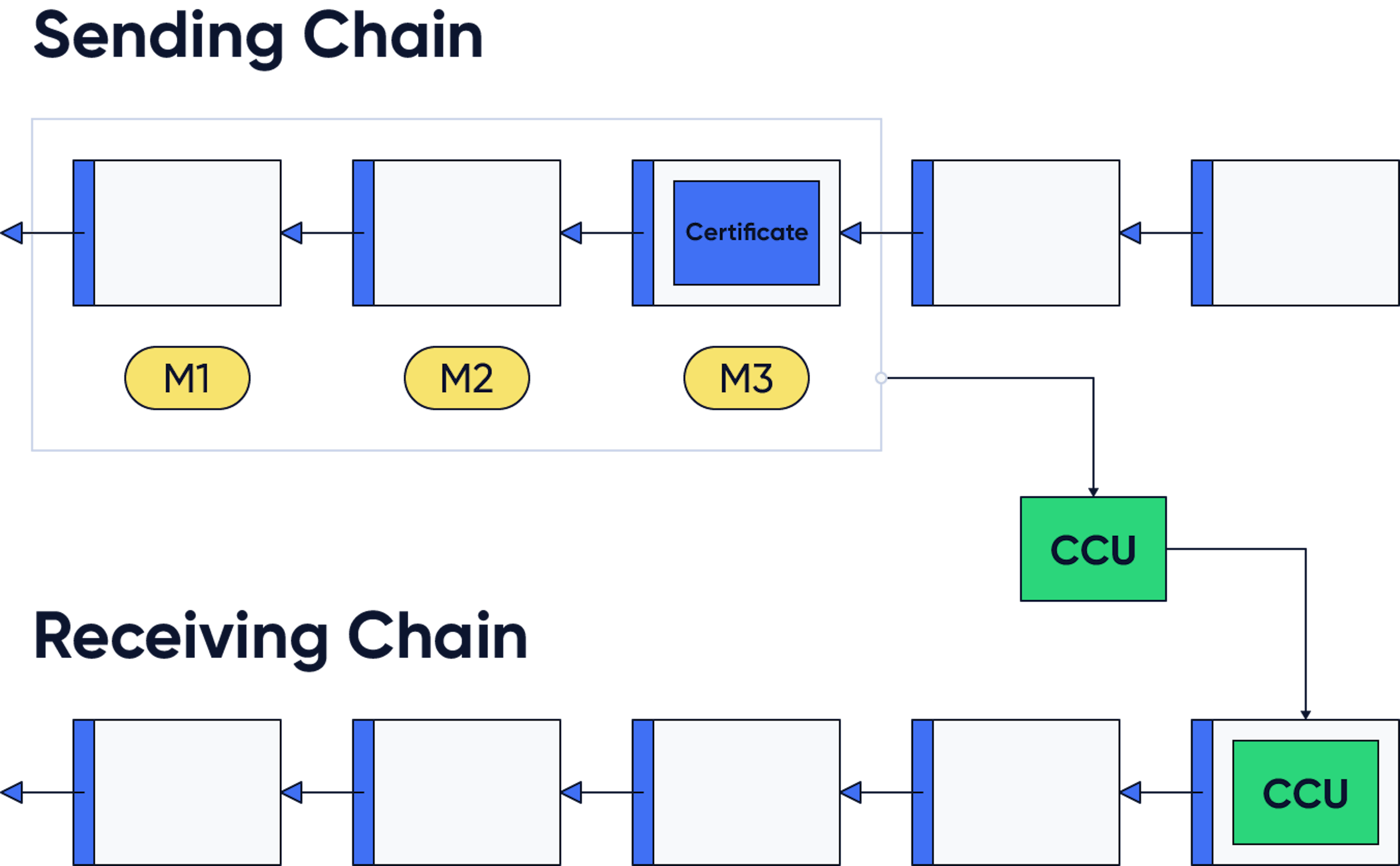 Figure 1: Cross-chain messages M1 to M3 are included in the sending chain along with a certificate. They are then combined in a cross-chain update and included in the receiving chain.