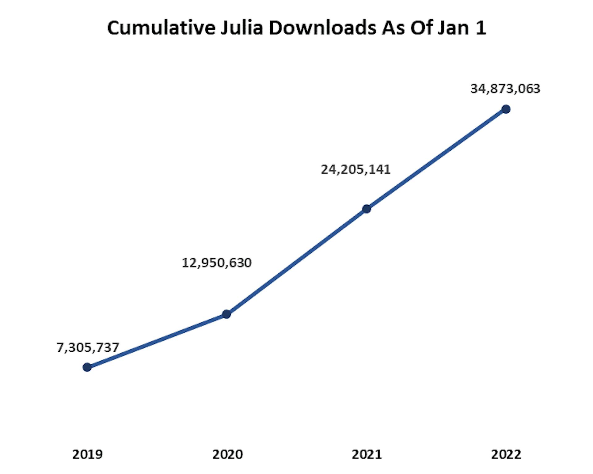 Julia Growth Stats @ Juliacomputing