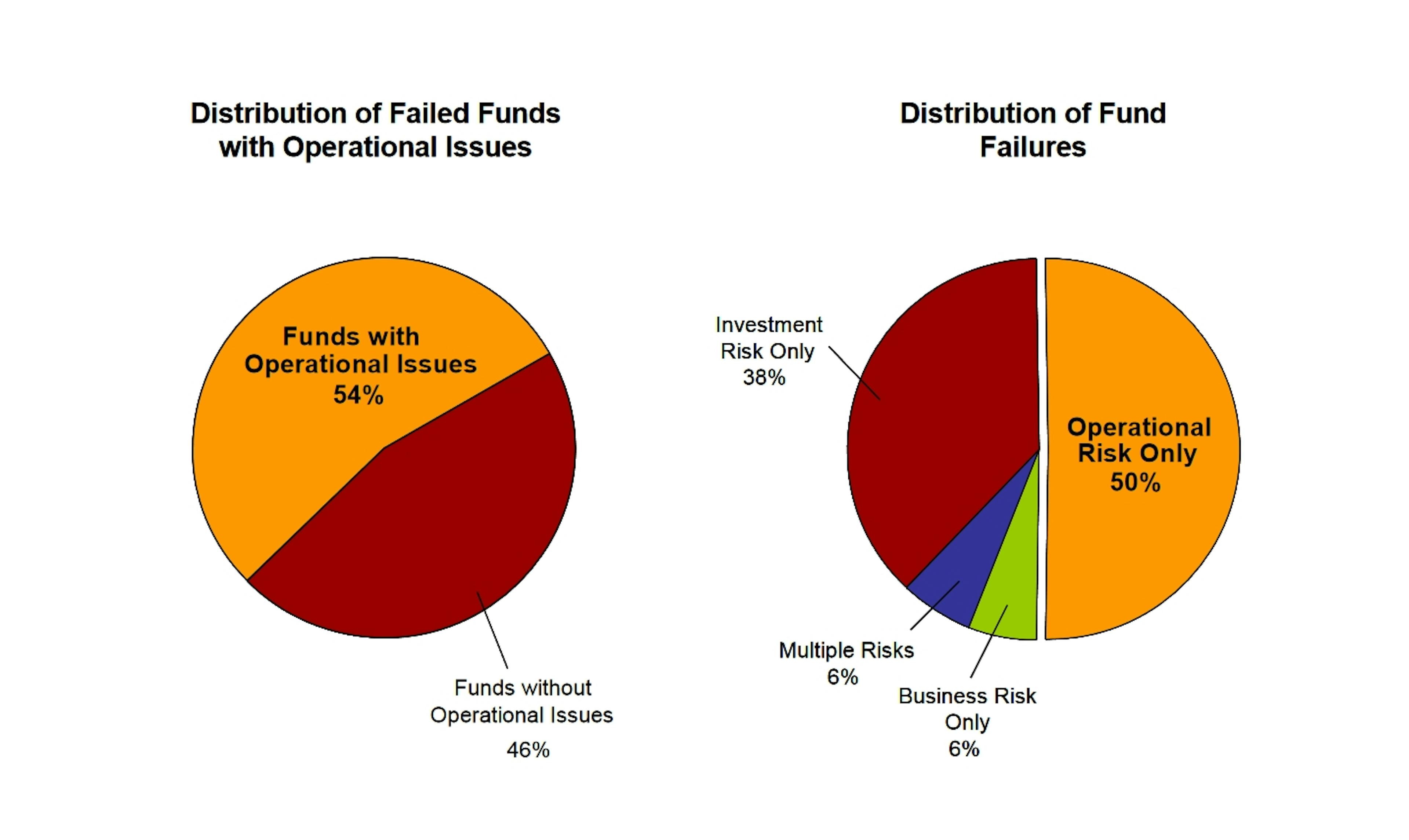 Source: Capco (2003)