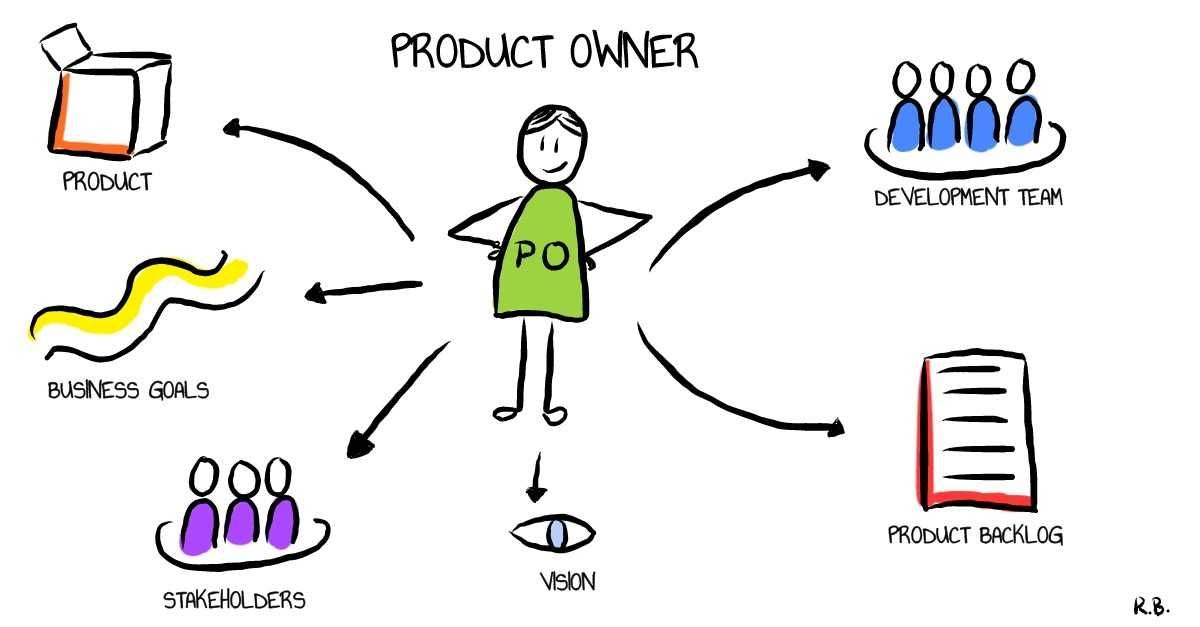 featured image - Why is a Product Owner Needed (PO)?