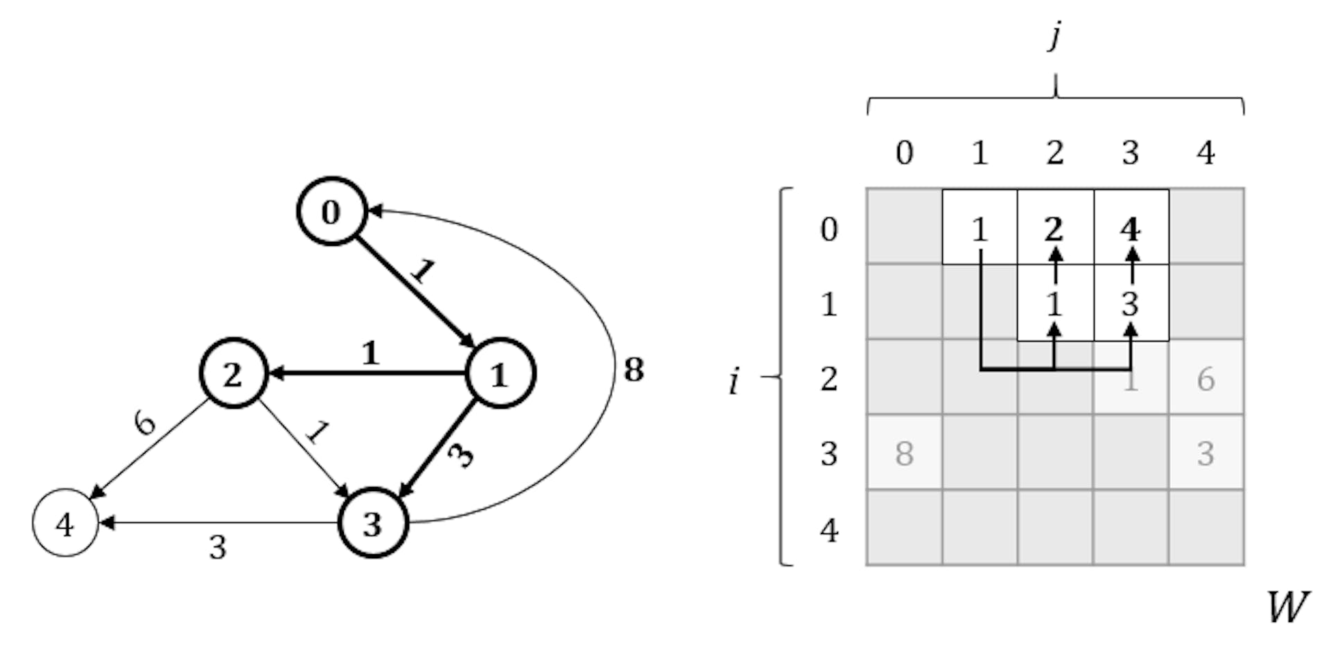 Picture 2. Illustration of finding all paths from vertex 0 to vertexes adjacent to vertex 1.